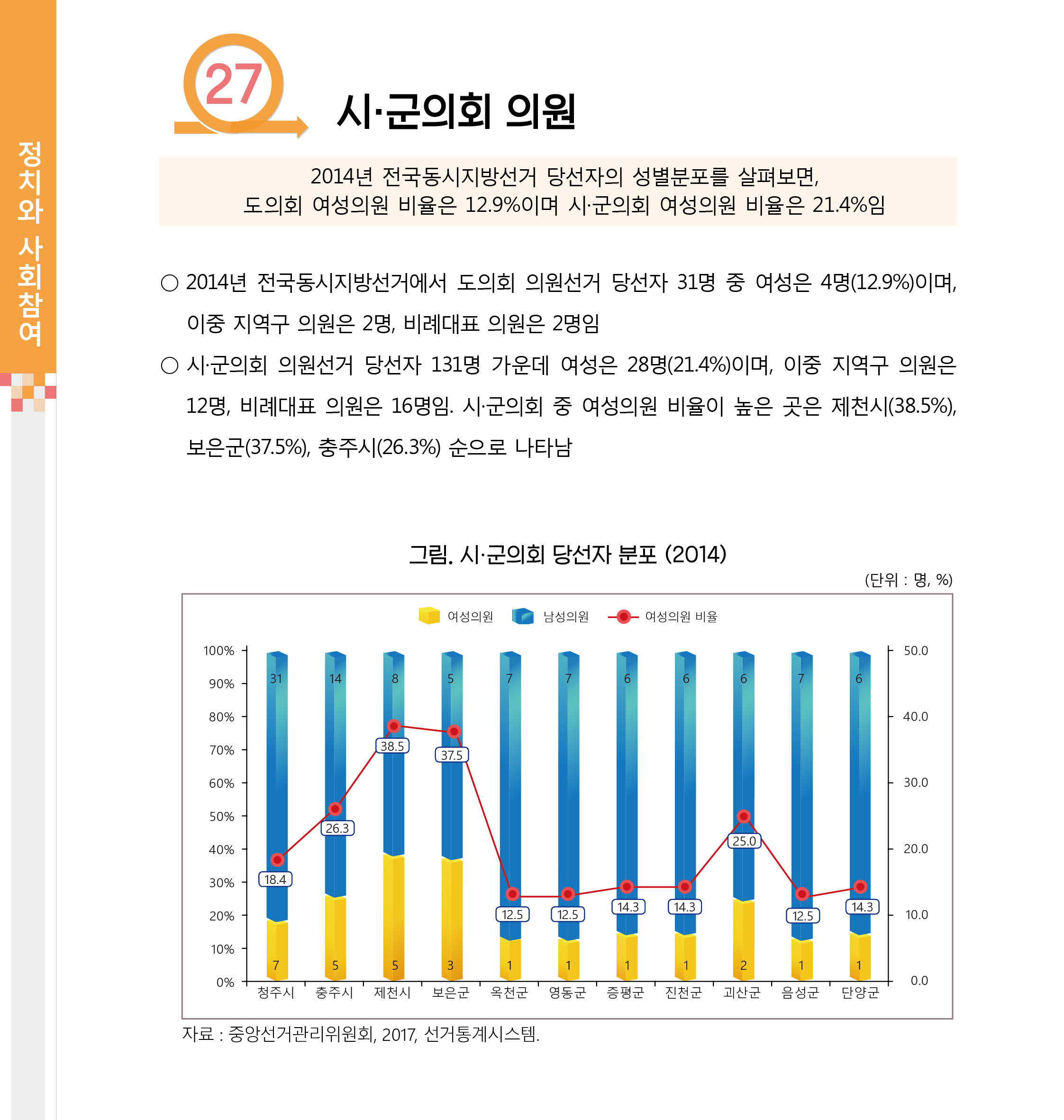 [2017 충북 시군별 성인지 통계] 정치와 사회참여 분야 [첨부 이미지1]