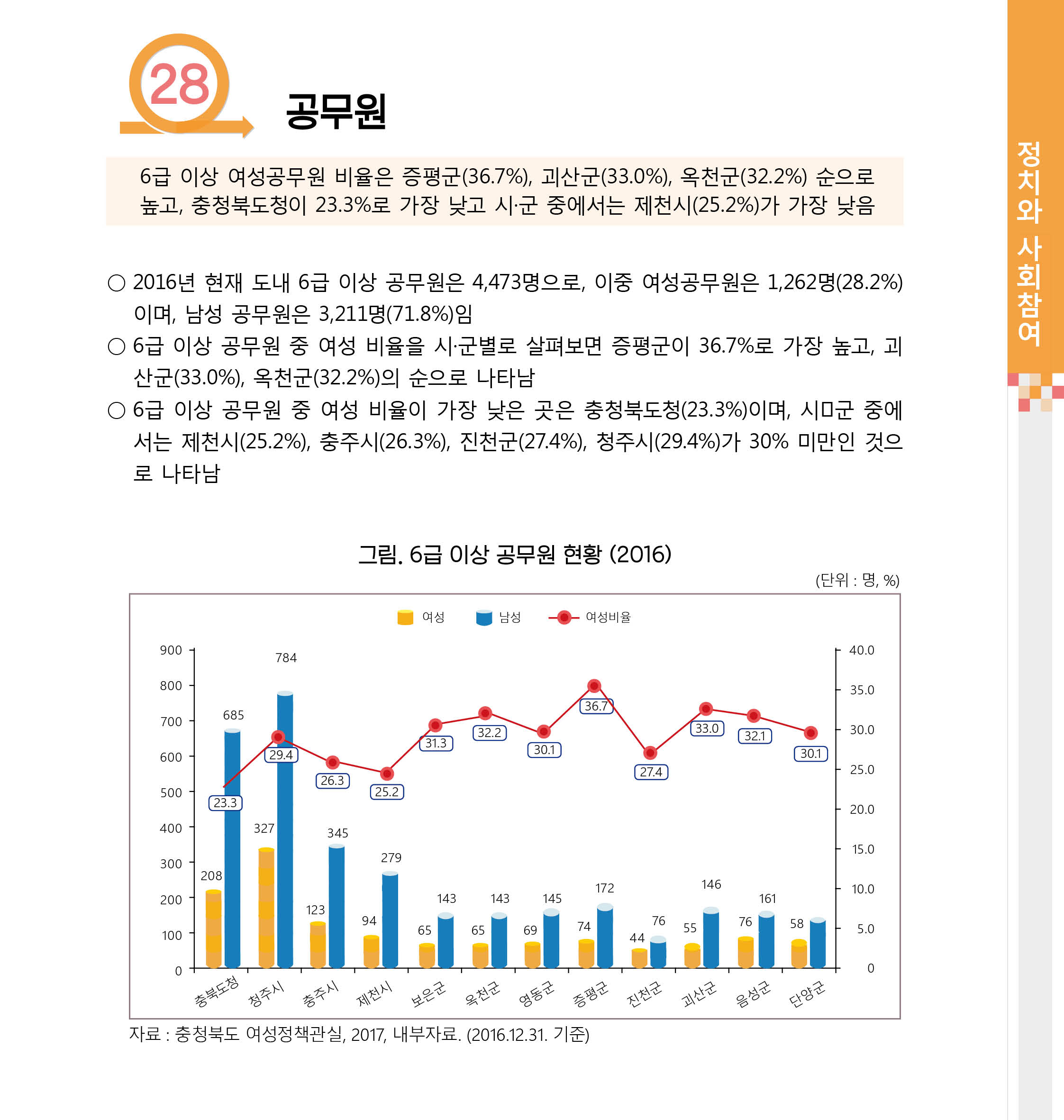 [2017 충북 시군별 성인지 통계] 정치와 사회참여 분야 [첨부 이미지2]
