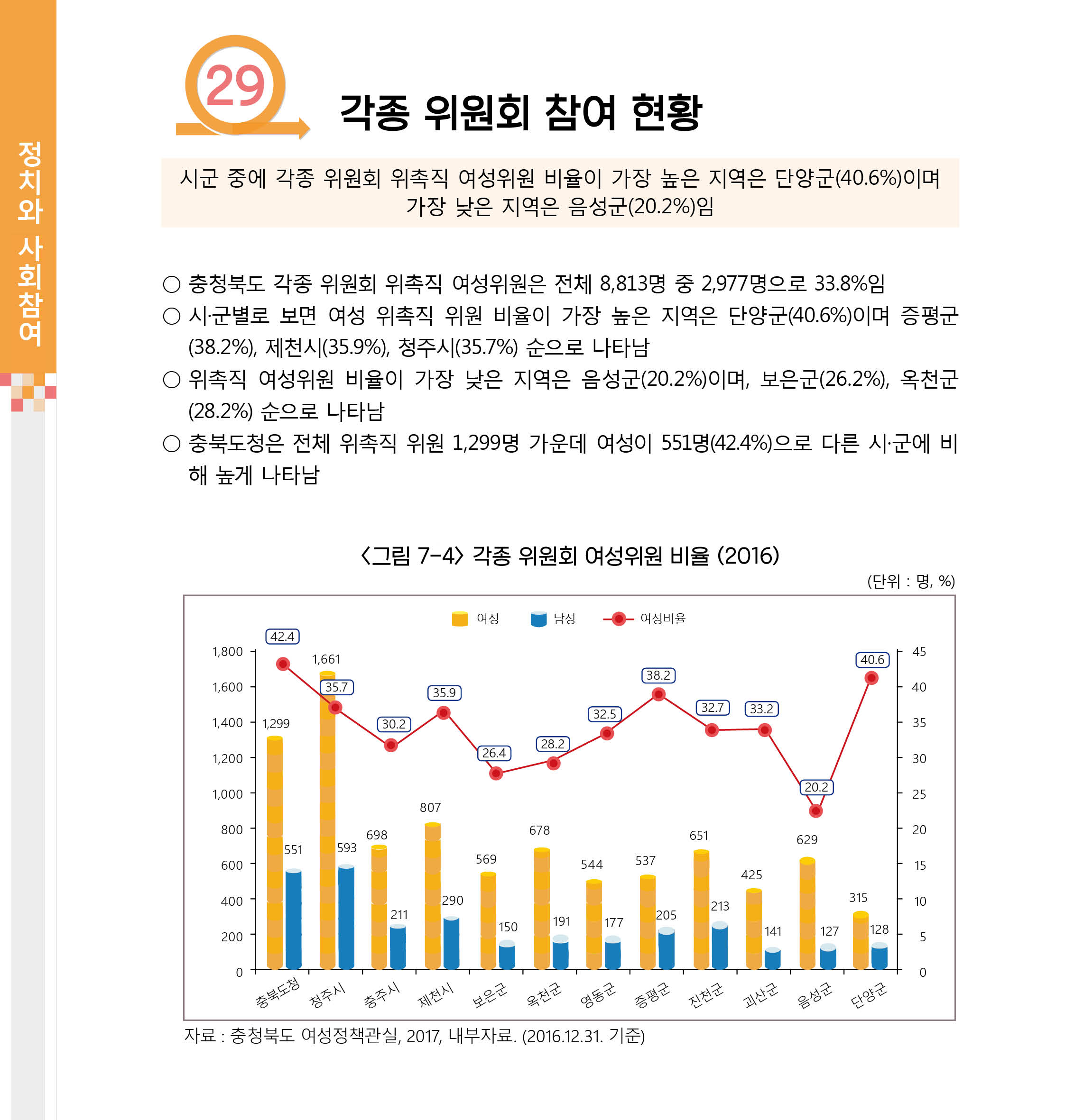 [2017 충북 시군별 성인지 통계] 정치와 사회참여 분야 [첨부 이미지3]