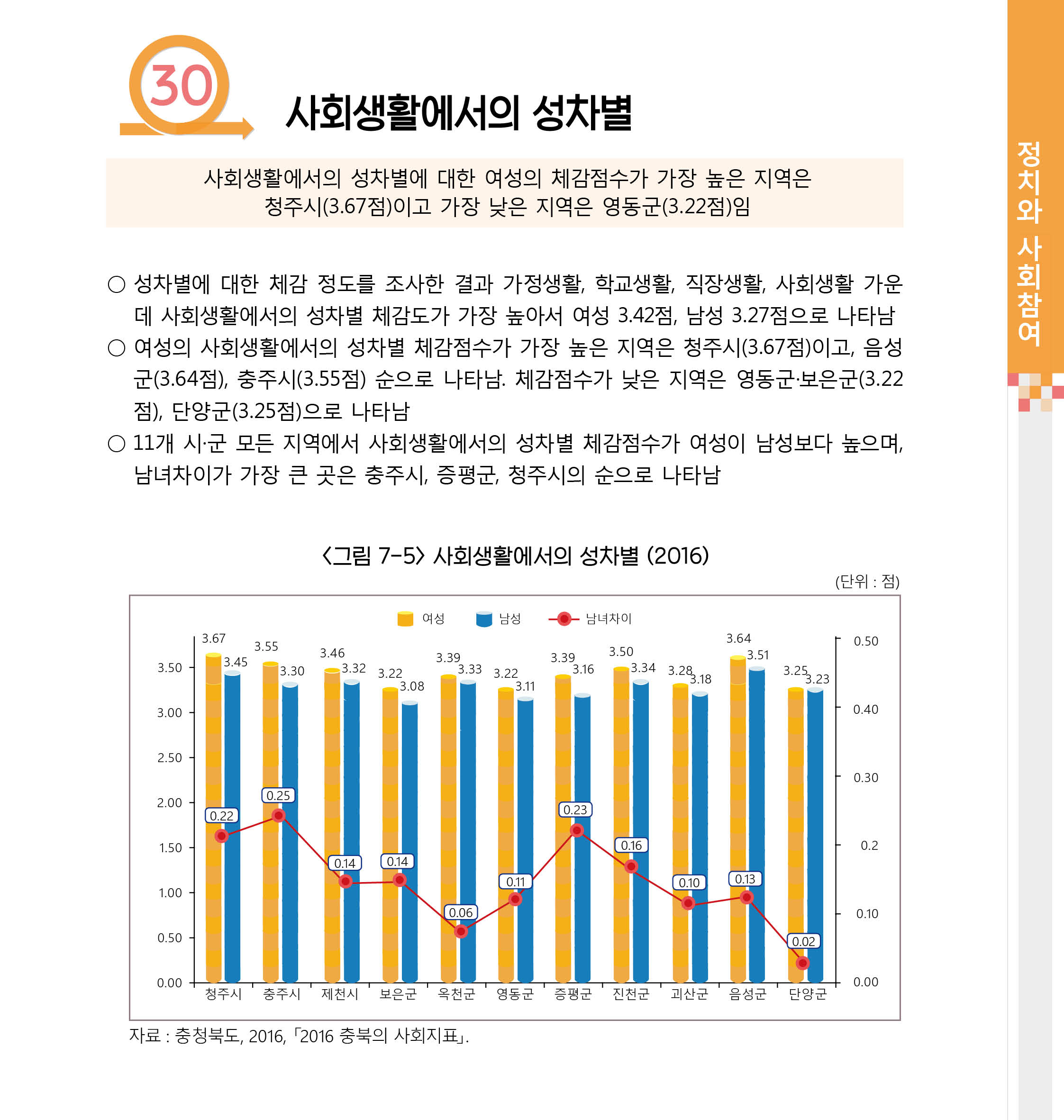 [2017 충북 시군별 성인지 통계] 정치와 사회참여 분야 [첨부 이미지4]