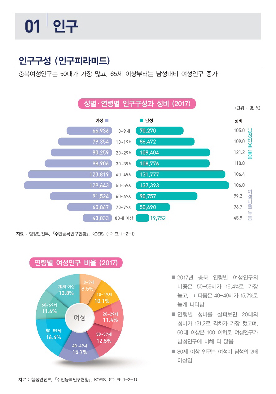 [2018 충북 성인지 통계] 인구 분야 [첨부 이미지2]