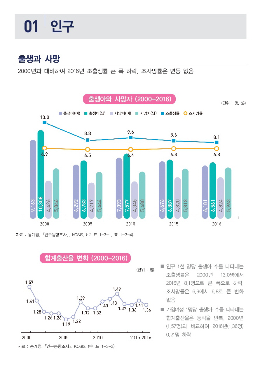 [2018 충북 성인지 통계] 인구 분야 [첨부 이미지5]