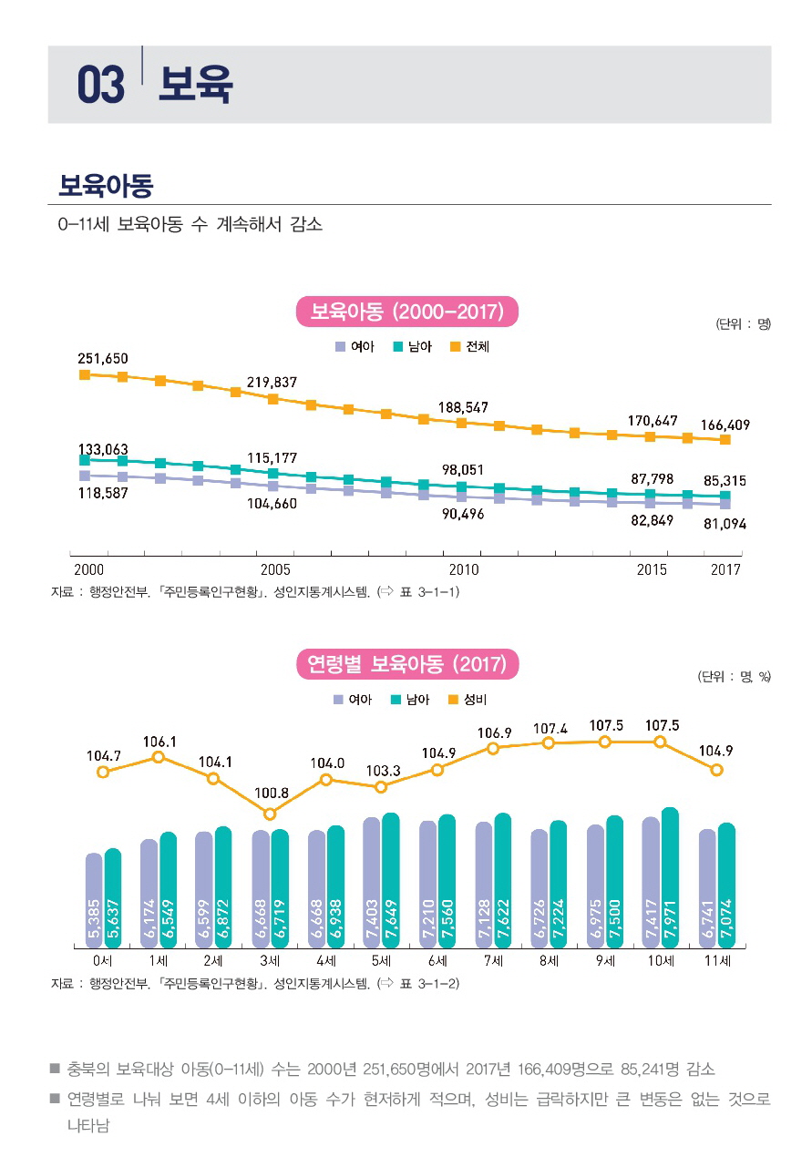 [2018 충북 성인지 통계] 보육 분야 [첨부 이미지1]
