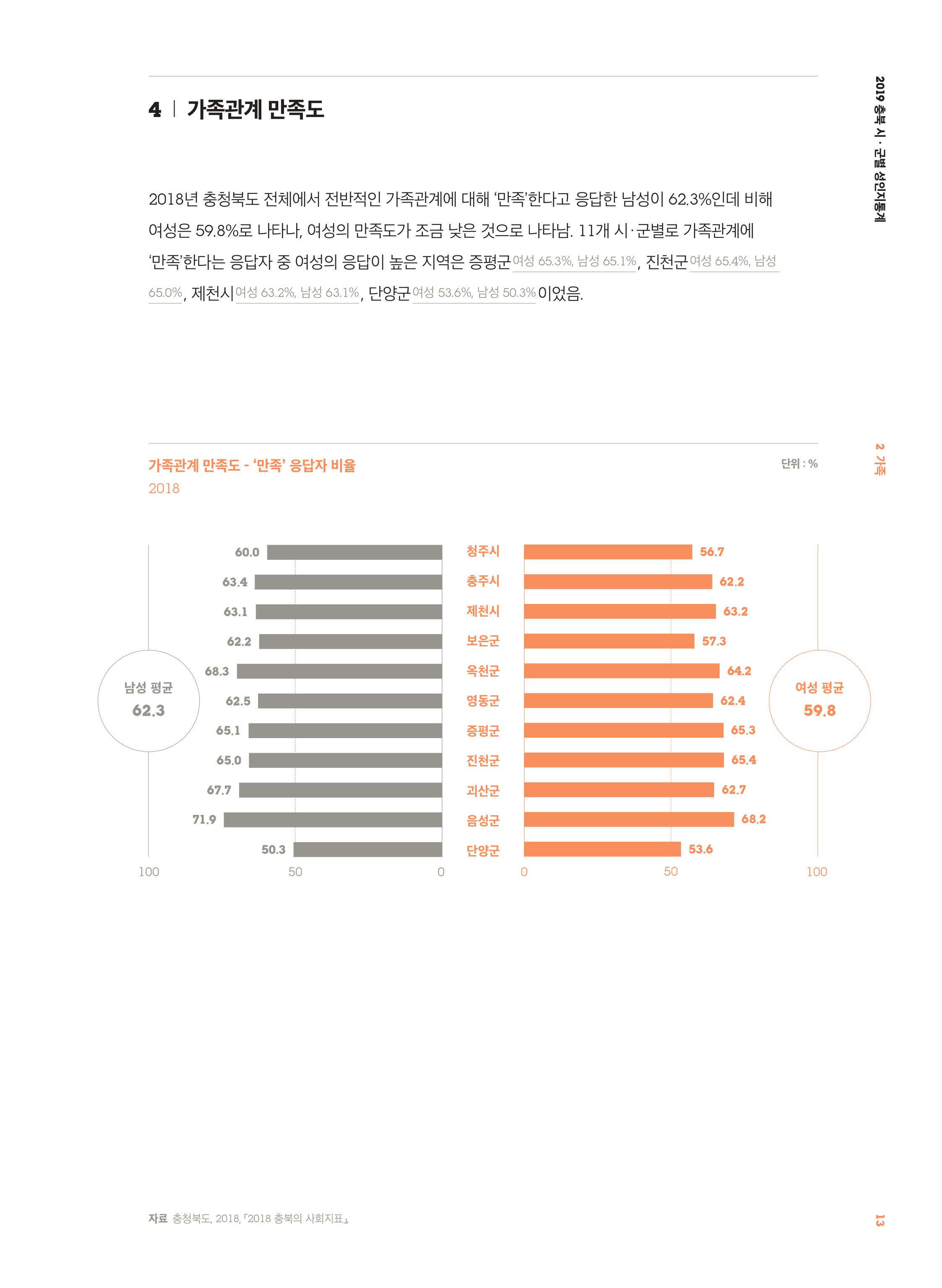 [2019 충북 시·군별 성인지 통계] 가족 분야 [첨부 이미지1]