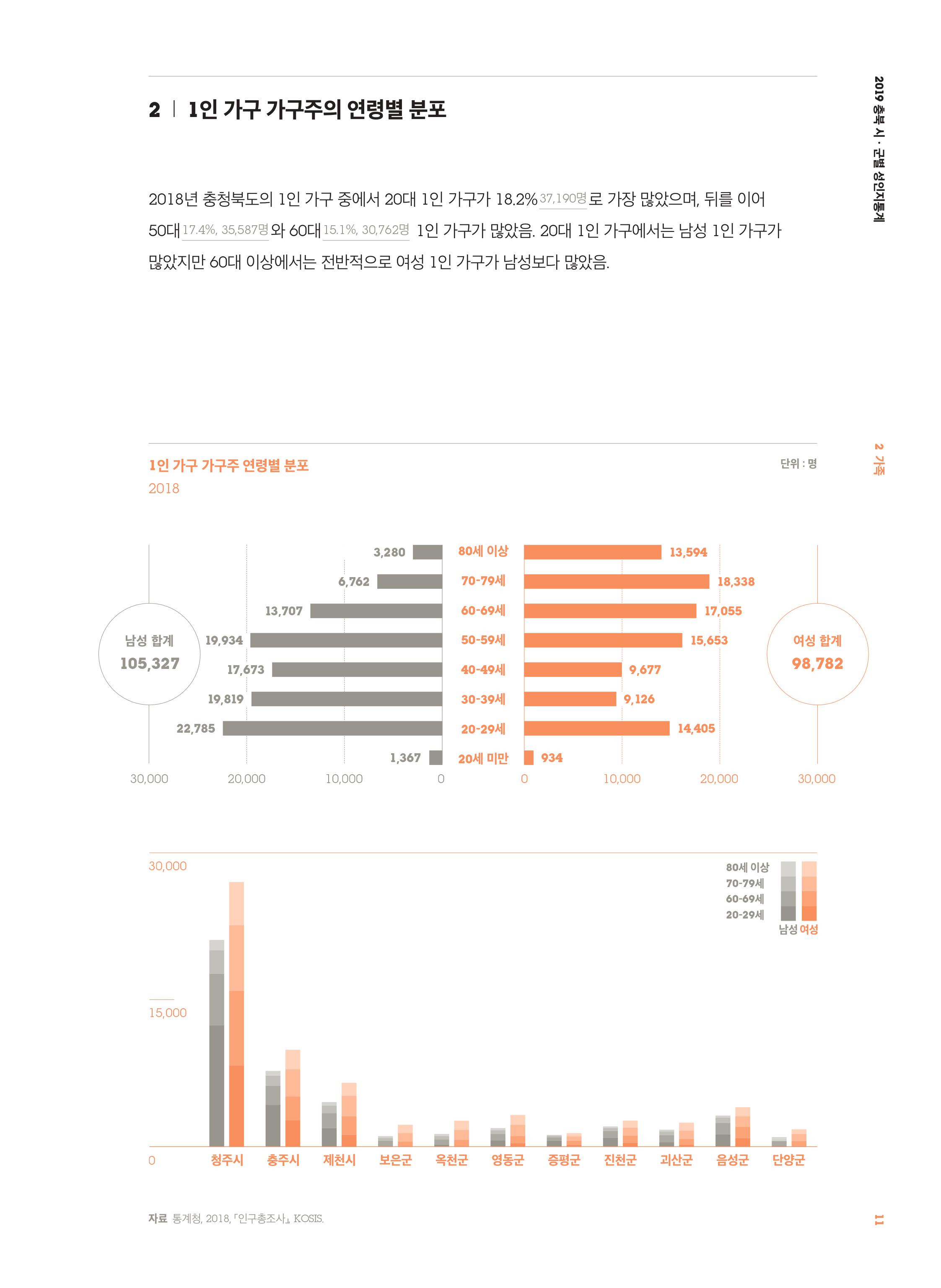 [2019 충북 시·군별 성인지 통계] 가족 분야 [첨부 이미지3]
