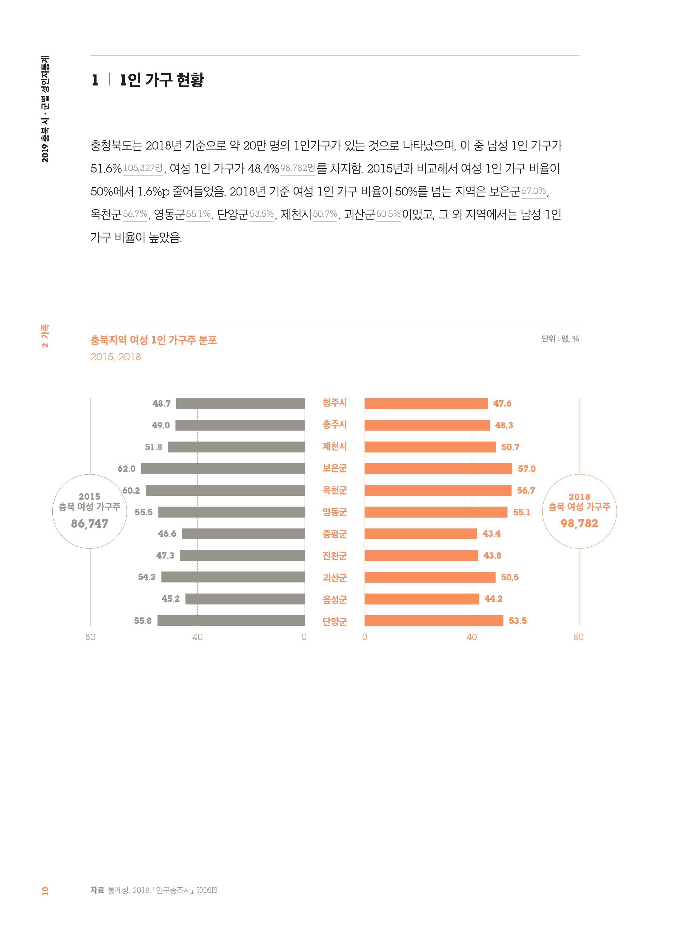 [2019 충북 시·군별 성인지 통계] 가족 분야 [첨부 이미지4]