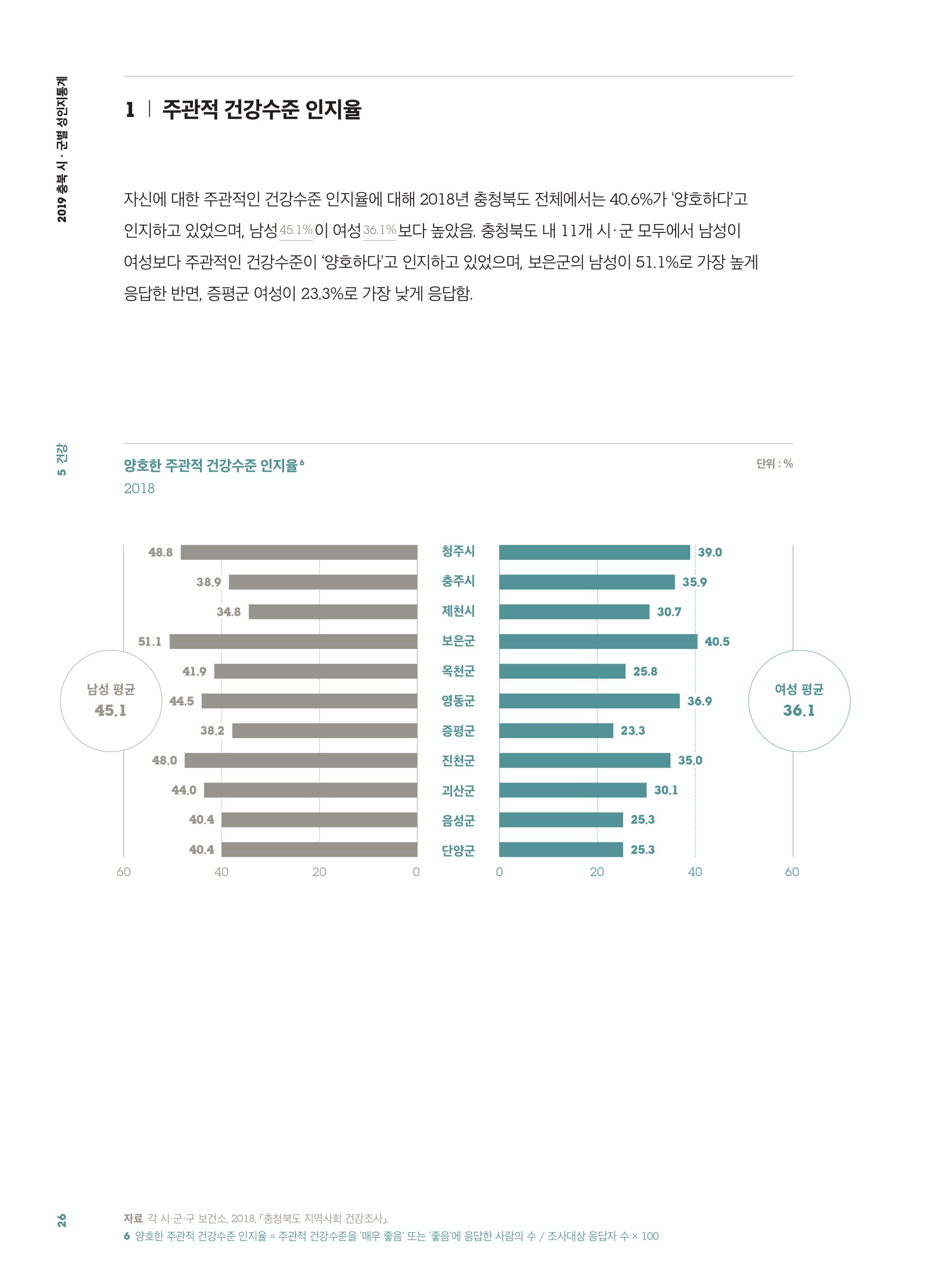 [2019 충북 시·군별 성인지 통계] 건강 분야 [첨부 이미지2]