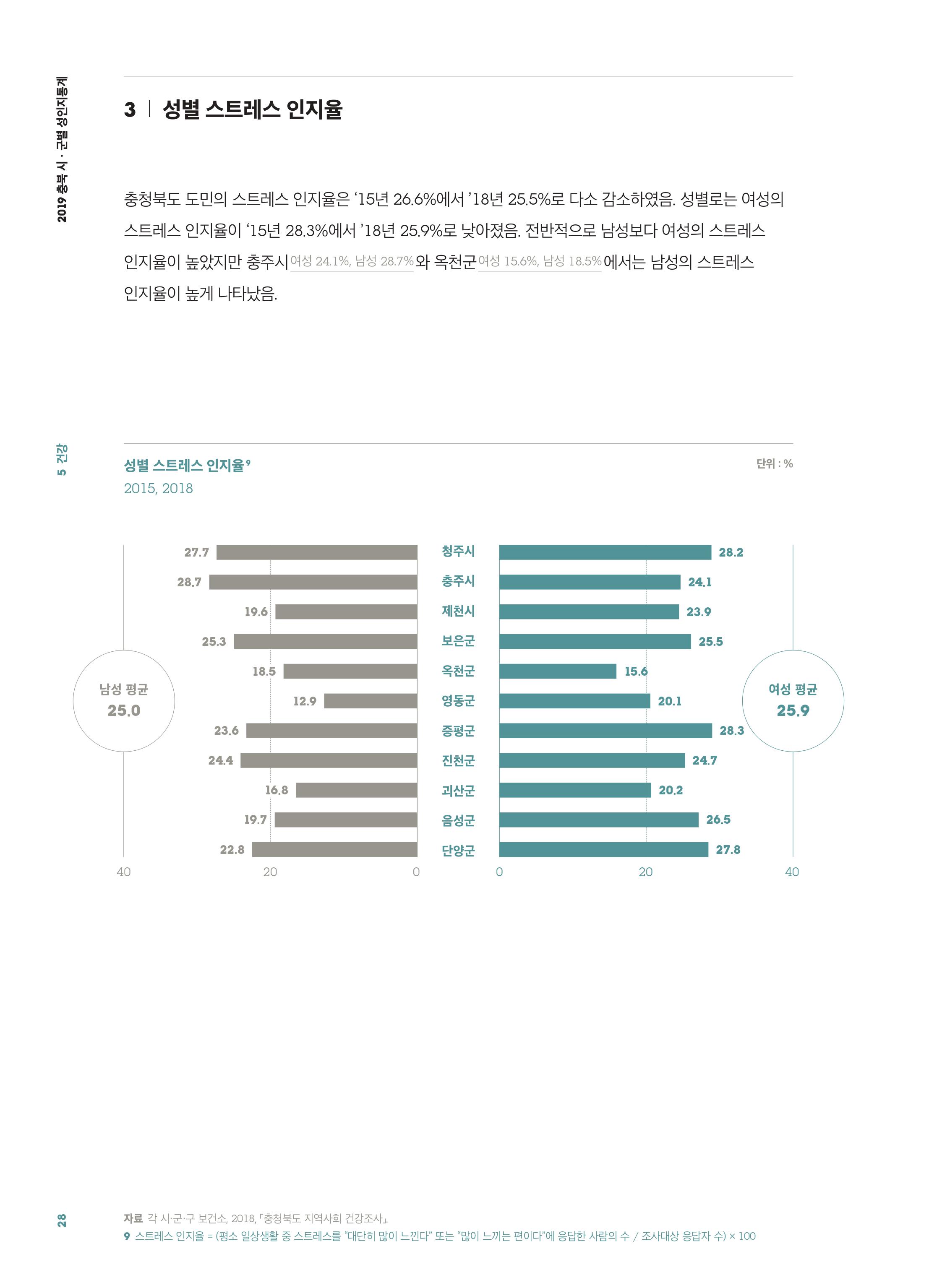 [2019 충북 시·군별 성인지 통계] 건강 분야 [첨부 이미지4]