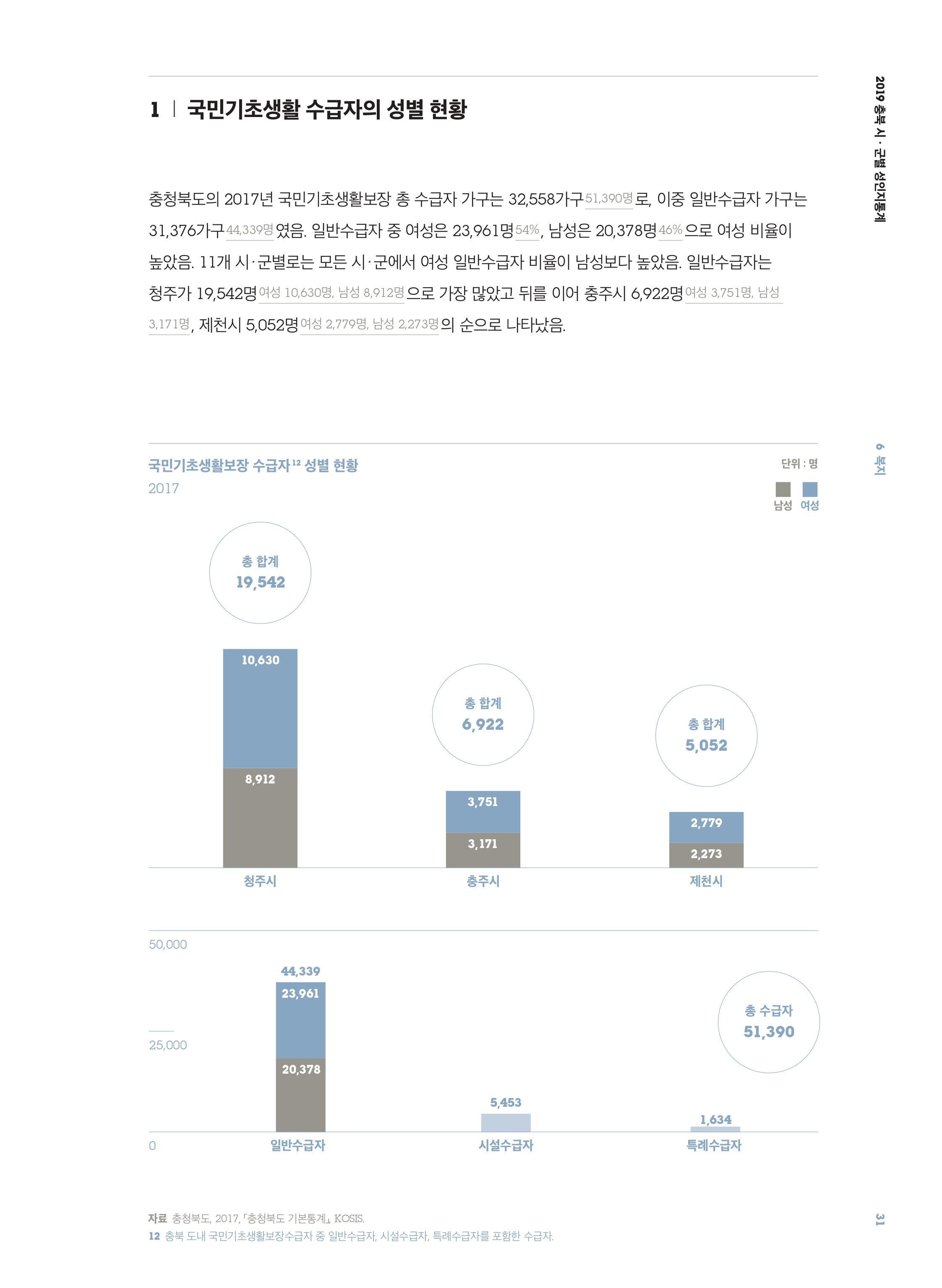 [2019 충북 시·군별 성인지 통계] 복지 분야 [첨부 이미지2]