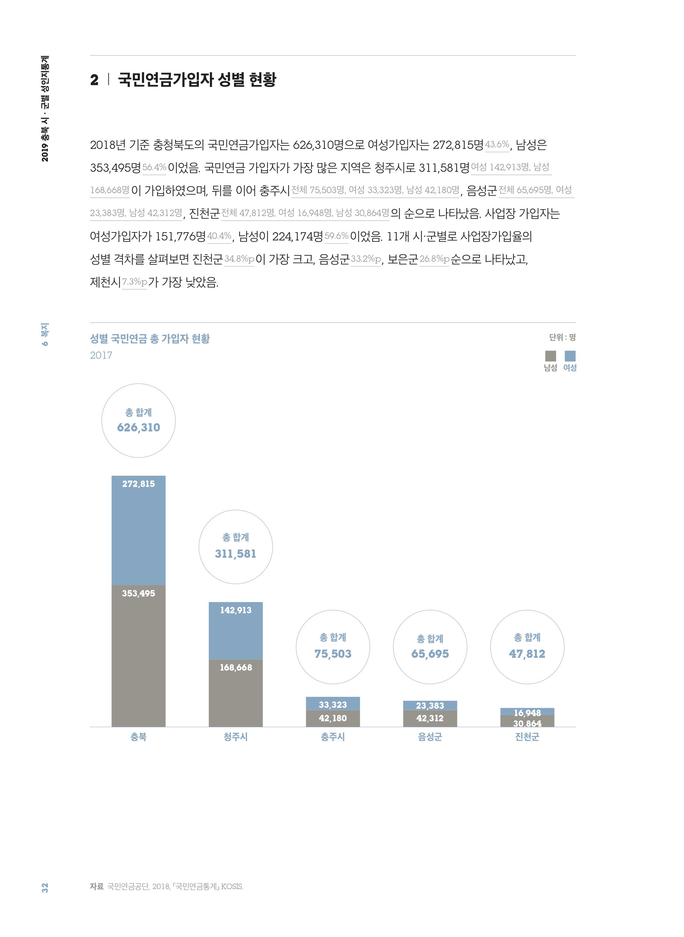 [2019 충북 시·군별 성인지 통계] 복지 분야 [첨부 이미지3]