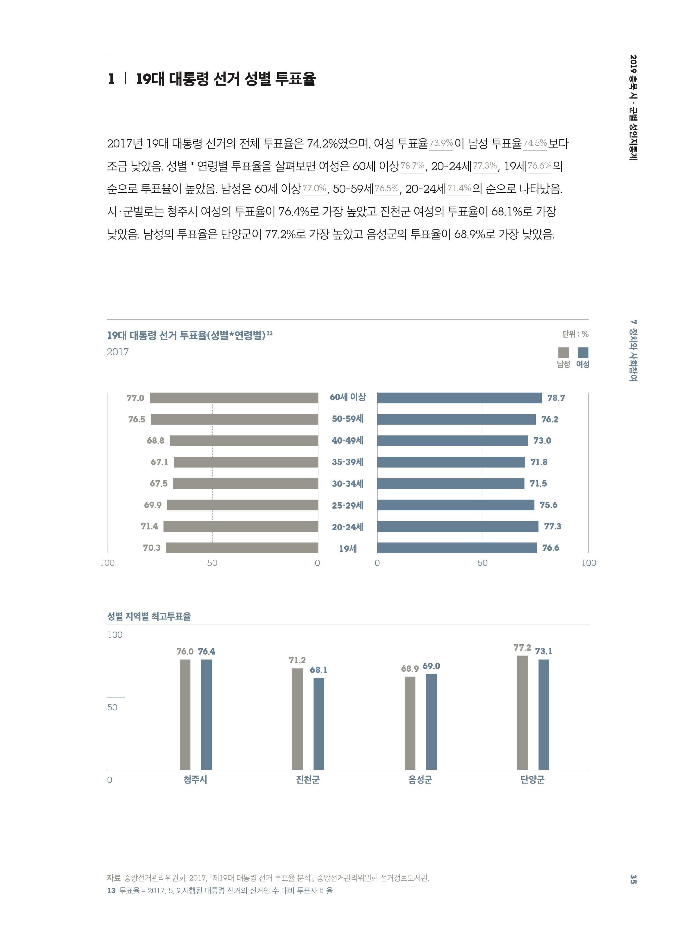 [2019 충북 시·군별 성인지 통계] 정치와 사회참여 분야 [첨부 이미지2]