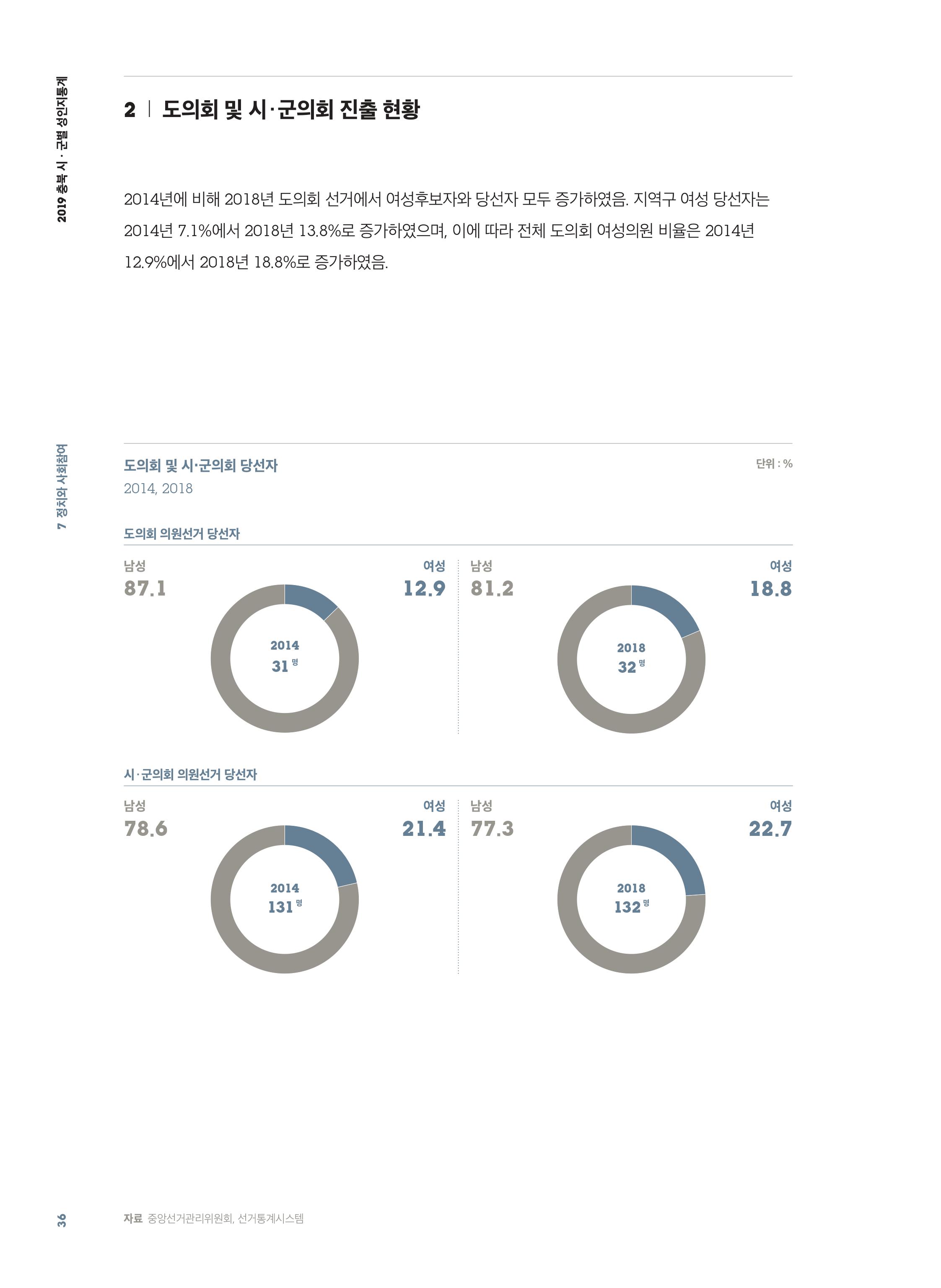 [2019 충북 시·군별 성인지 통계] 정치와 사회참여 분야 [첨부 이미지3]