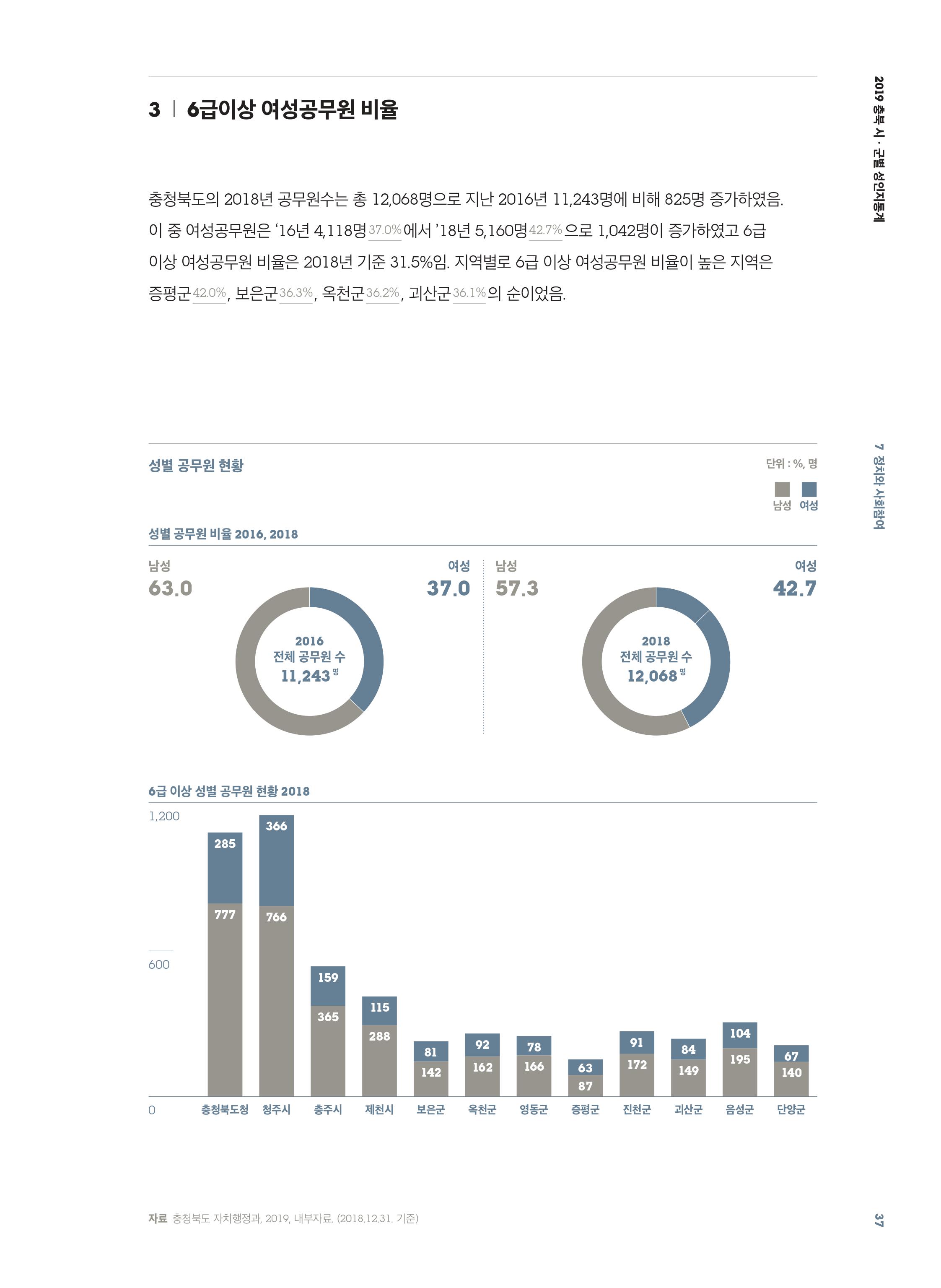 [2019 충북 시·군별 성인지 통계] 정치와 사회참여 분야 [첨부 이미지4]