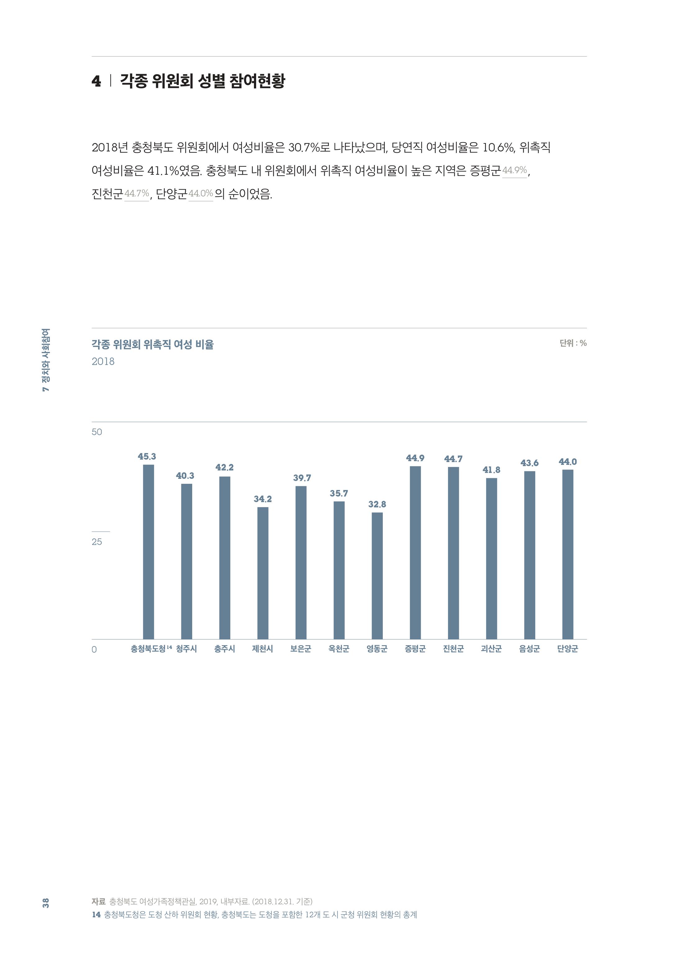 [2019 충북 시·군별 성인지 통계] 정치와 사회참여 분야 [첨부 이미지5]