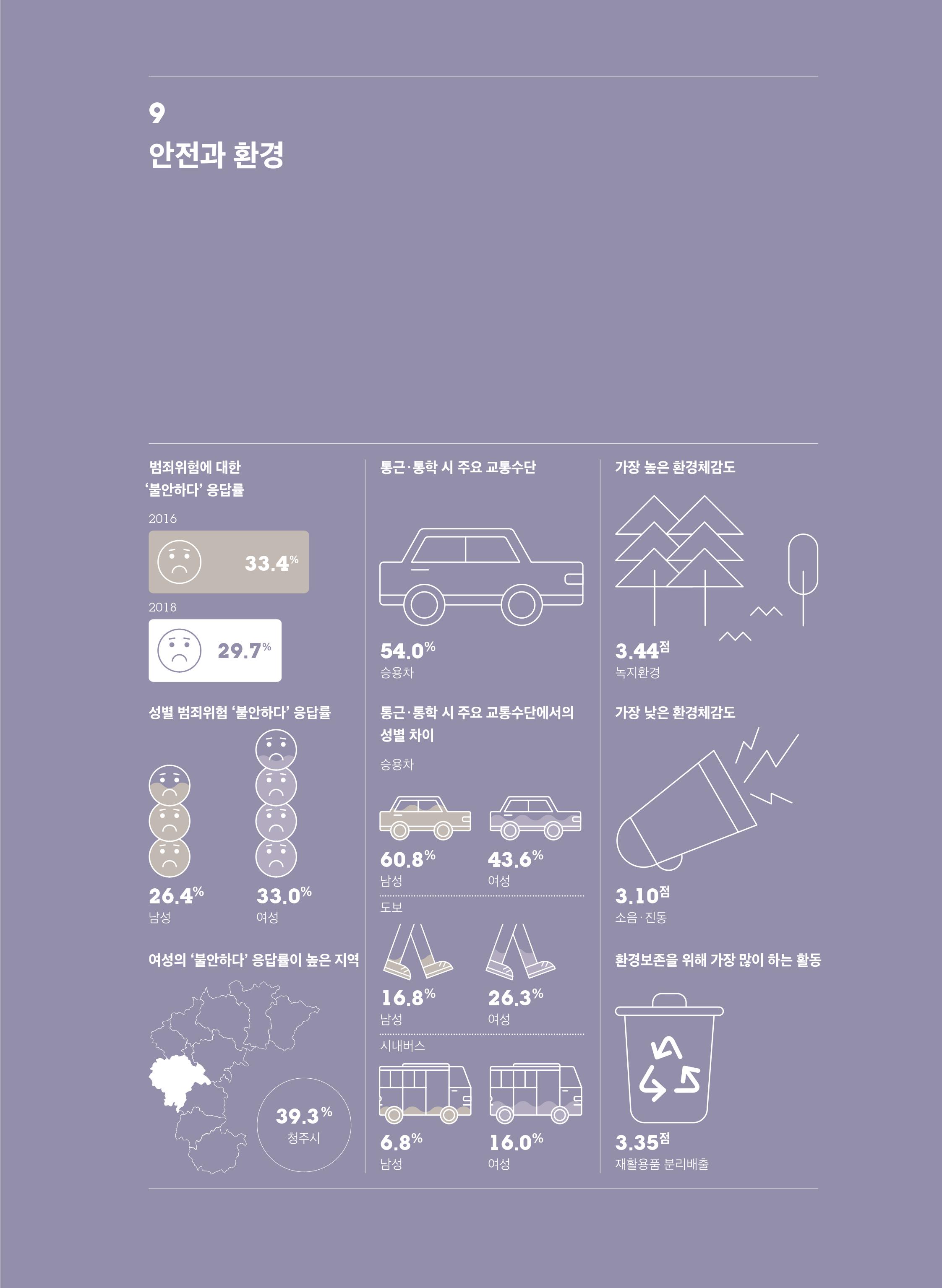 [2019 충북 시·군별 성인지 통계] 안전과 환경 분야 [첨부 이미지1]