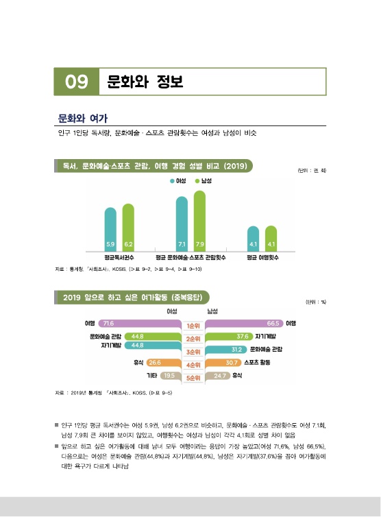 [2020 충북 성인지 통계] 문화와 정보 [첨부 이미지1]