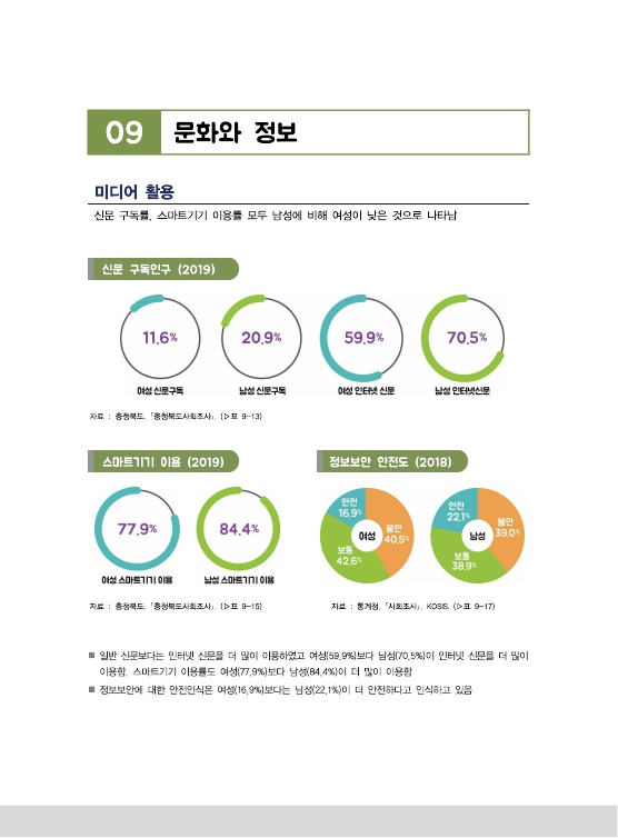 [2020 충북 성인지 통계] 문화와 정보 [첨부 이미지2]