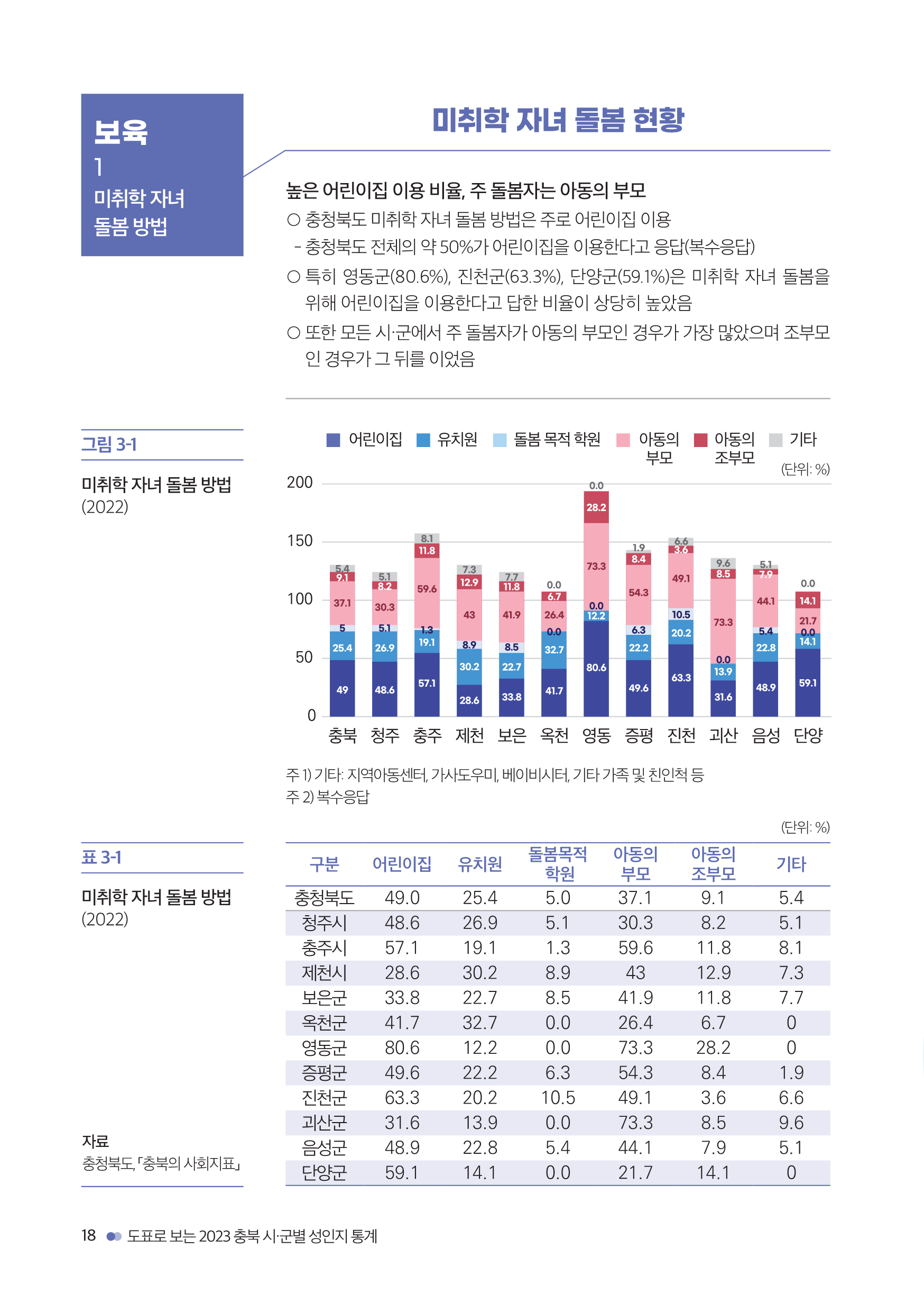 [2023 충북 시ㆍ군별 성인지 통계] 보육 [첨부 이미지2]