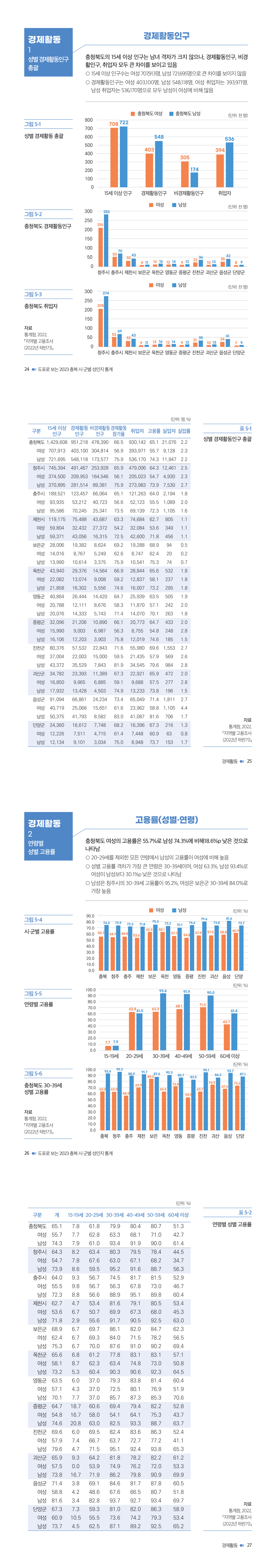 [2023 충북 시ㆍ군별 성인지 통계] 경제활동 [첨부 이미지2]
