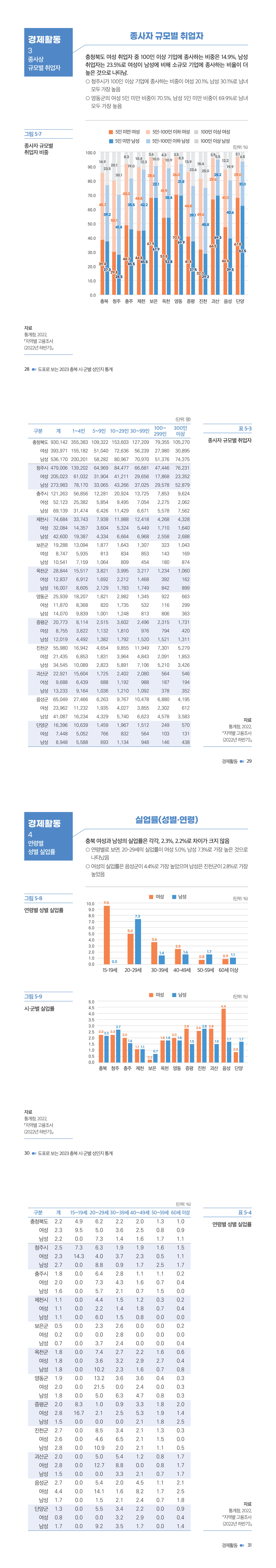 [2023 충북 시ㆍ군별 성인지 통계] 경제활동 [첨부 이미지3]