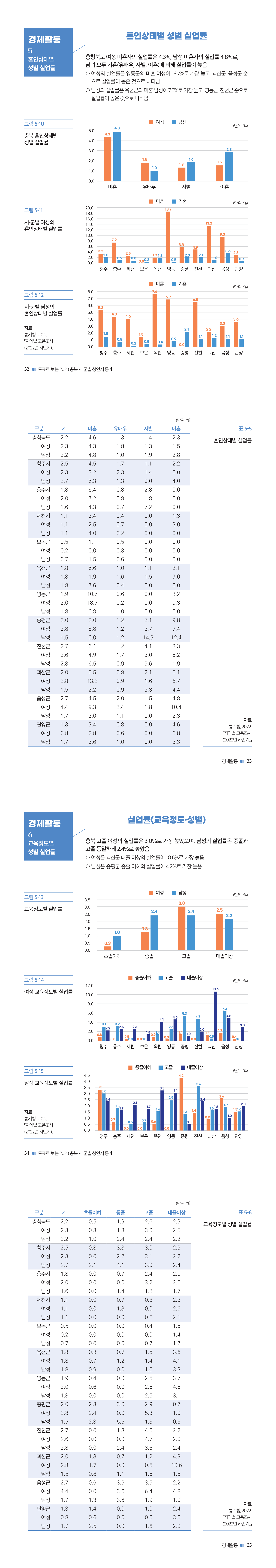 [2023 충북 시ㆍ군별 성인지 통계] 경제활동 [첨부 이미지4]