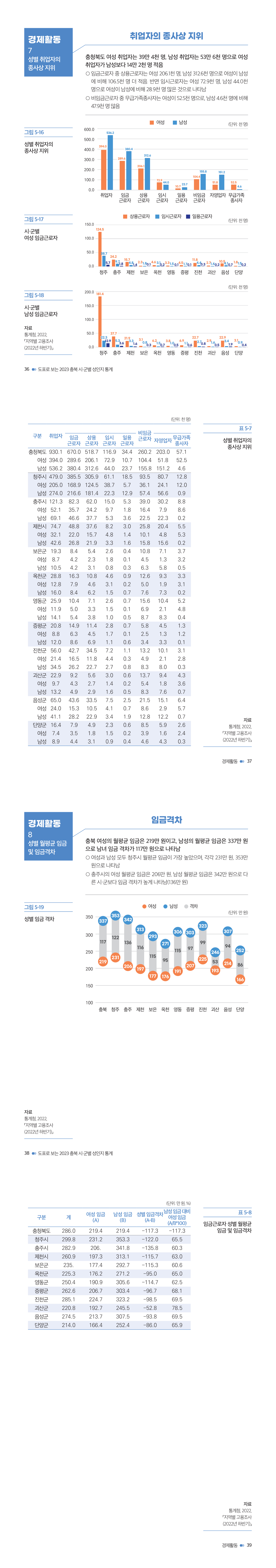 [2023 충북 시ㆍ군별 성인지 통계] 경제활동 [첨부 이미지5]