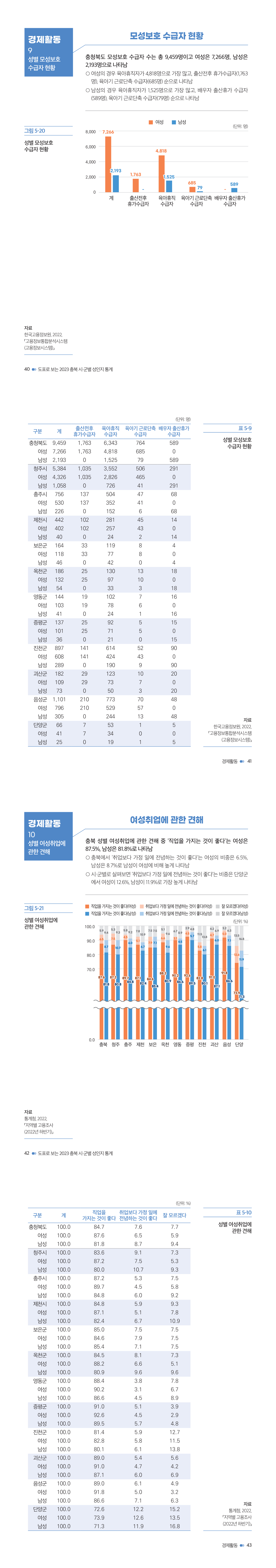 [2023 충북 시ㆍ군별 성인지 통계] 경제활동 [첨부 이미지6]