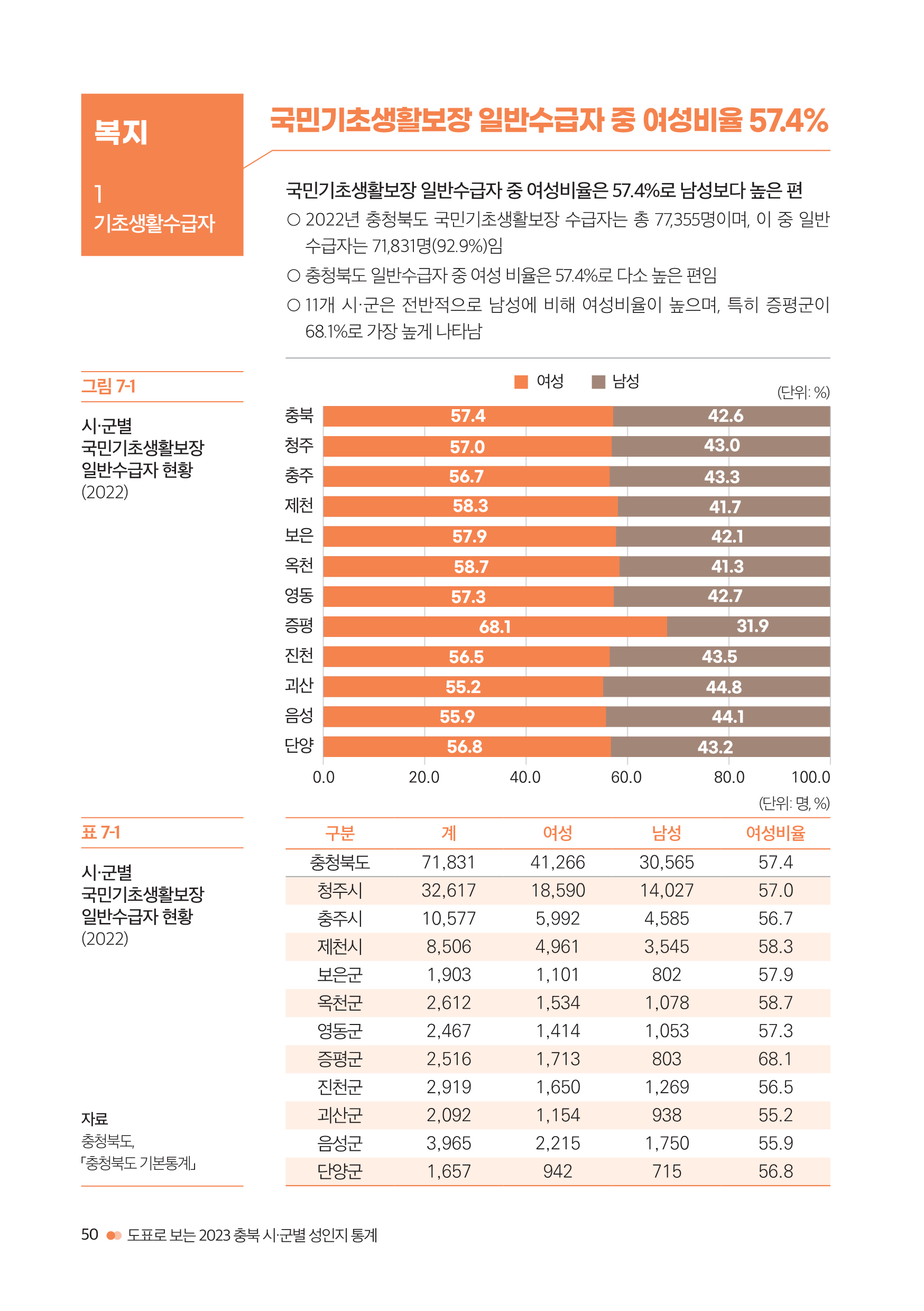 [2023 충북 시ㆍ군별 성인지 통계] 복지 [첨부 이미지2]