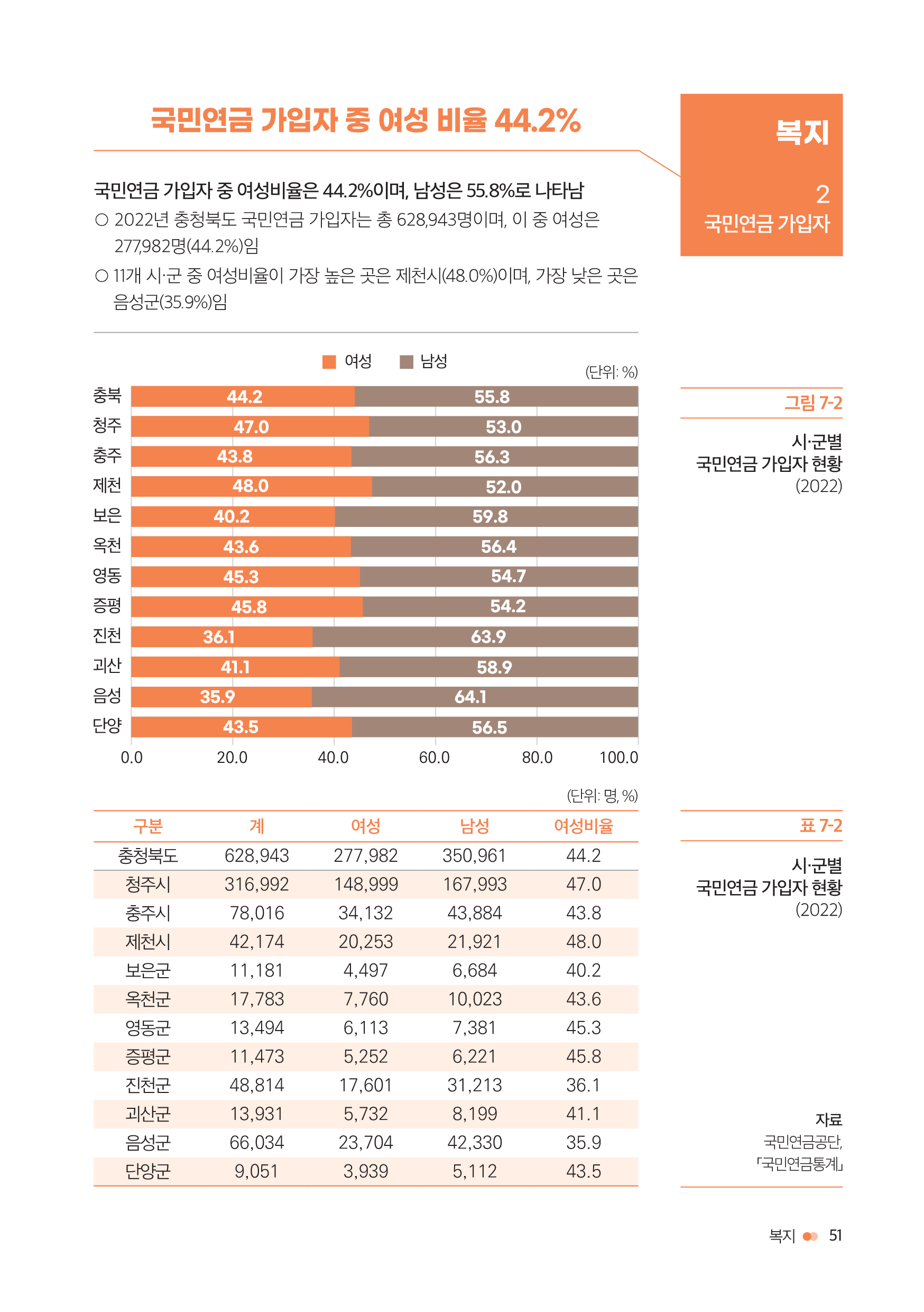 [2023 충북 시ㆍ군별 성인지 통계] 복지 [첨부 이미지3]