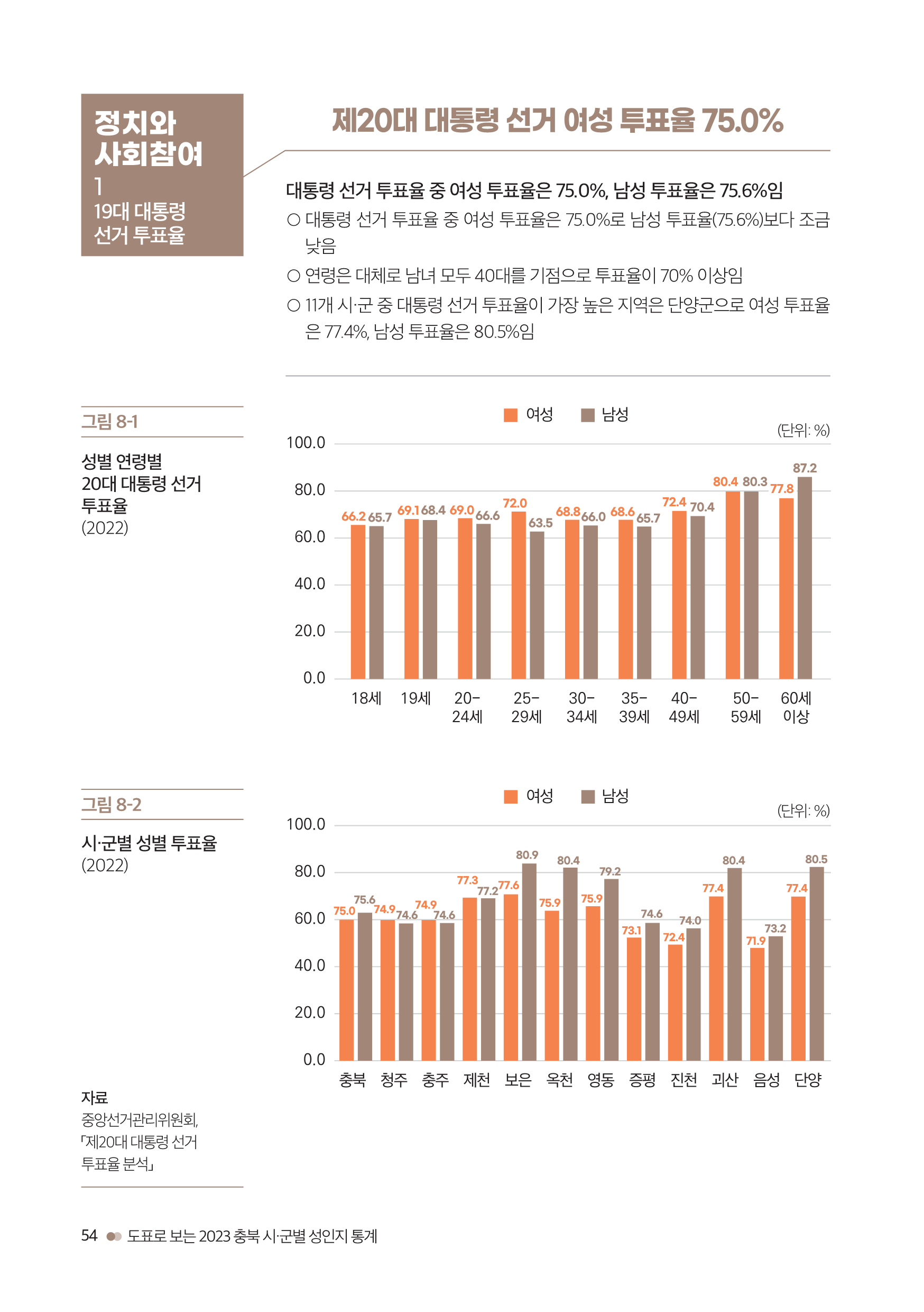 [2023 충북 시ㆍ군별 성인지 통계] 정치와 사회참여 [첨부 이미지2]