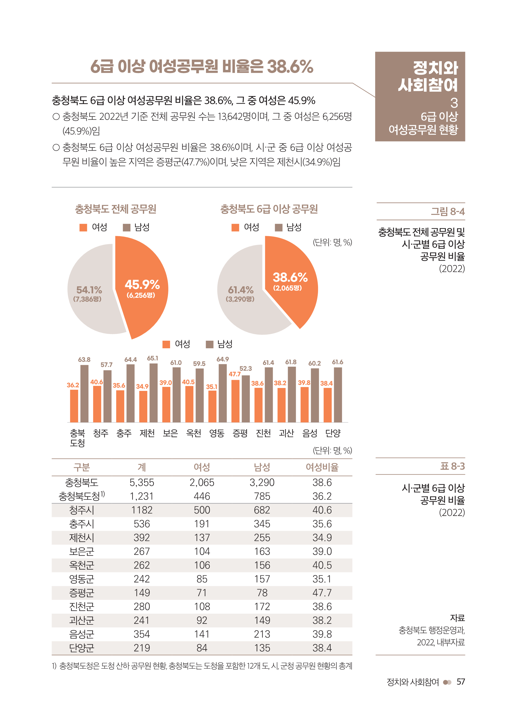 [2023 충북 시ㆍ군별 성인지 통계] 정치와 사회참여 [첨부 이미지5]