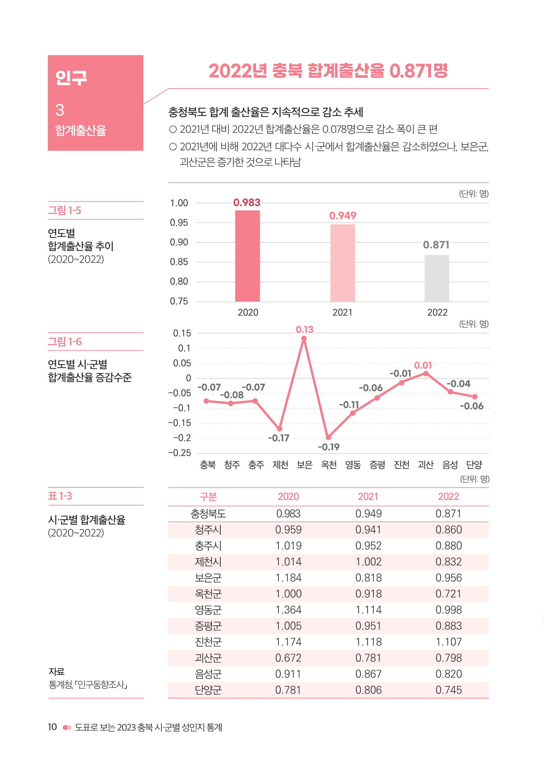 [2023 충북 시ㆍ군별 성인지 통계] 인구 [첨부 이미지1]