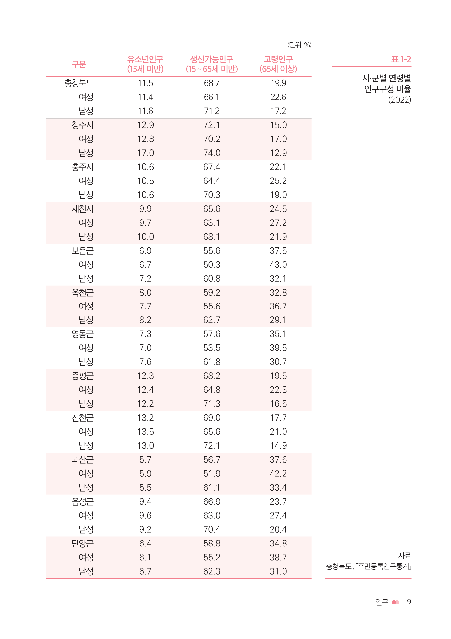 [2023 충북 시ㆍ군별 성인지 통계] 인구 [첨부 이미지2]