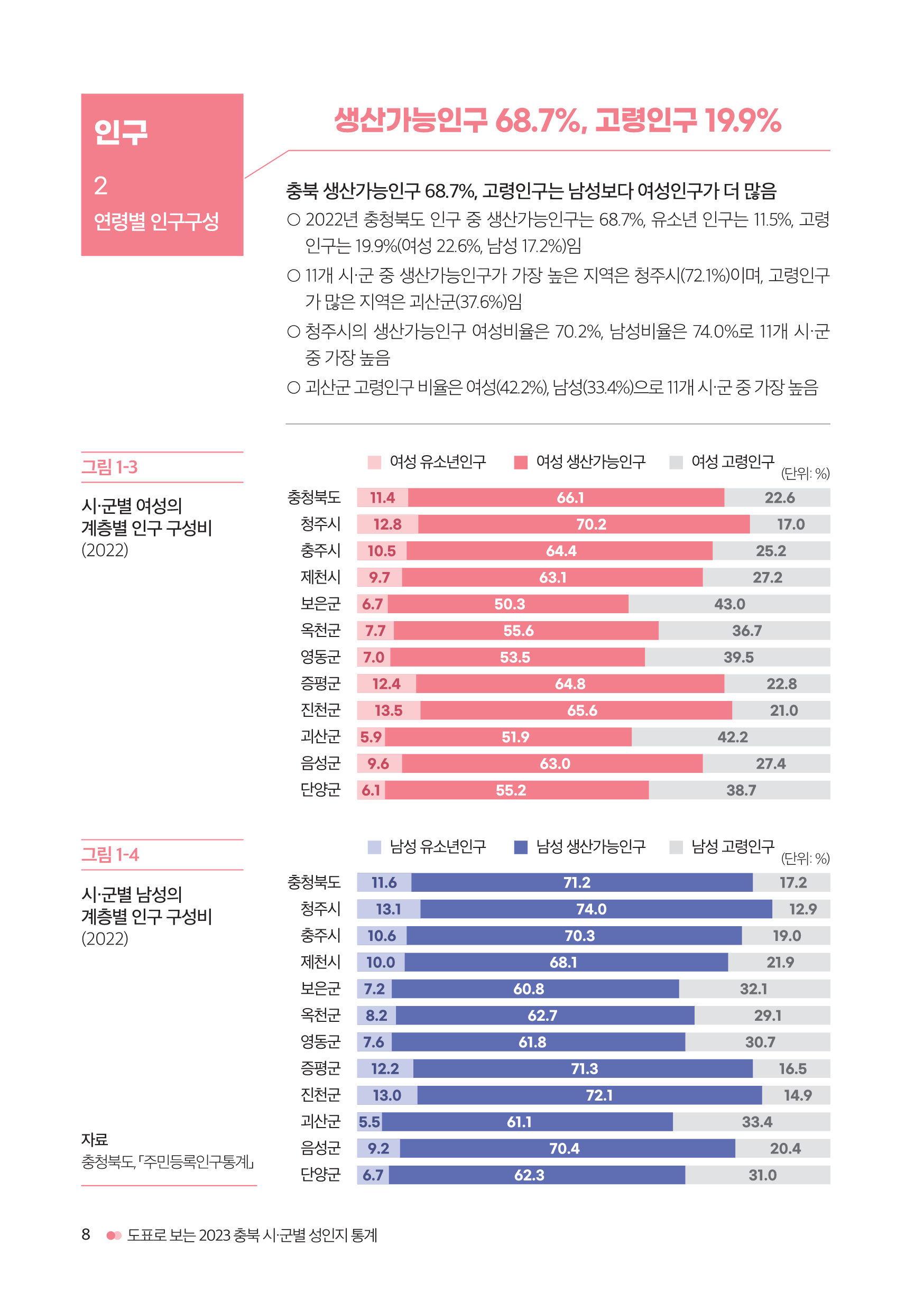 [2023 충북 시ㆍ군별 성인지 통계] 인구 [첨부 이미지3]