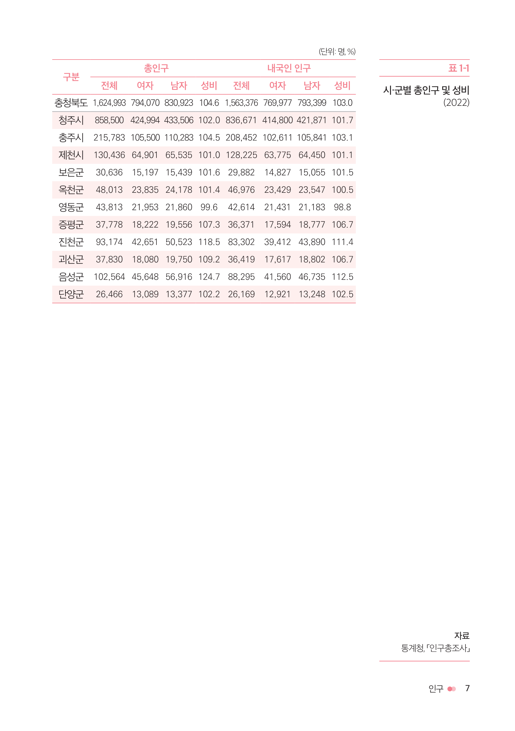 [2023 충북 시ㆍ군별 성인지 통계] 인구 [첨부 이미지4]