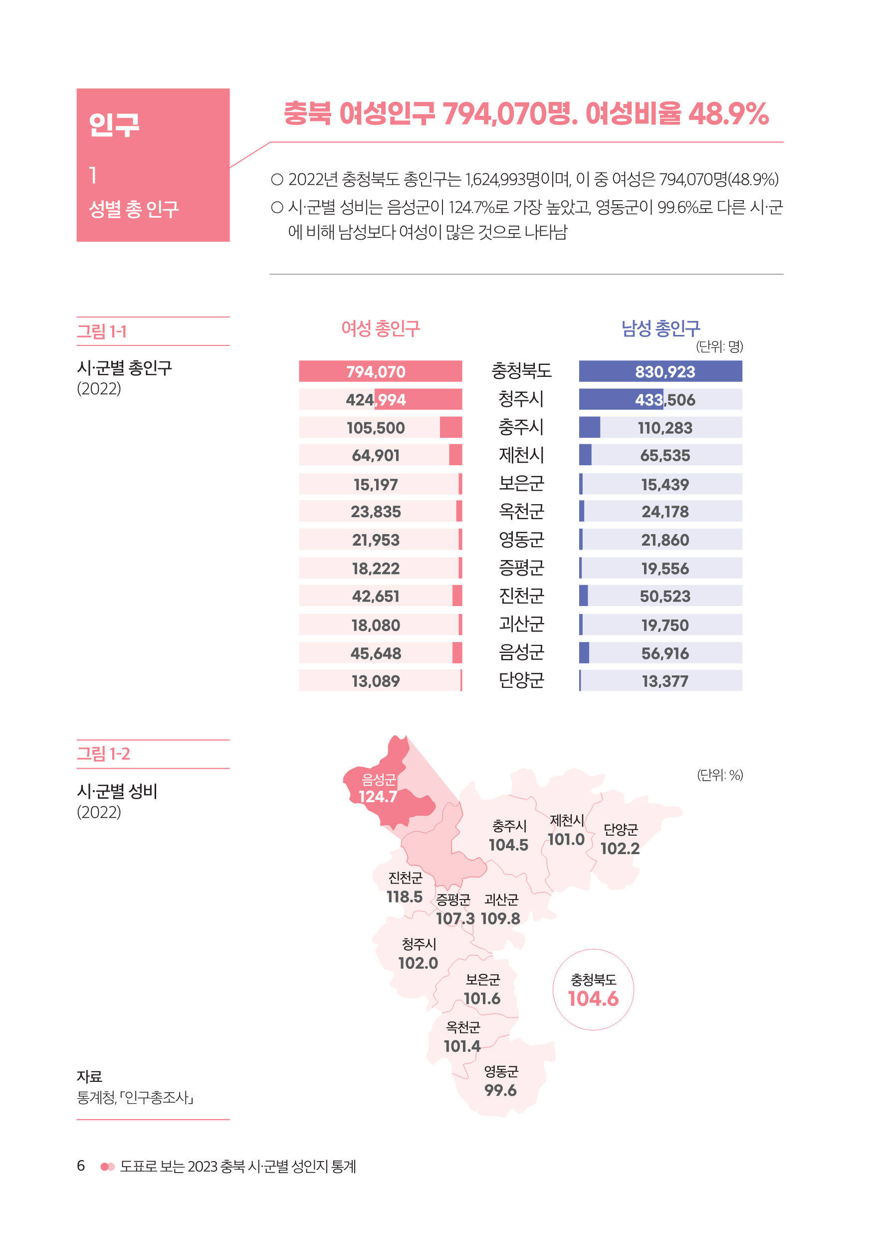 [2023 충북 시ㆍ군별 성인지 통계] 인구 [첨부 이미지5]