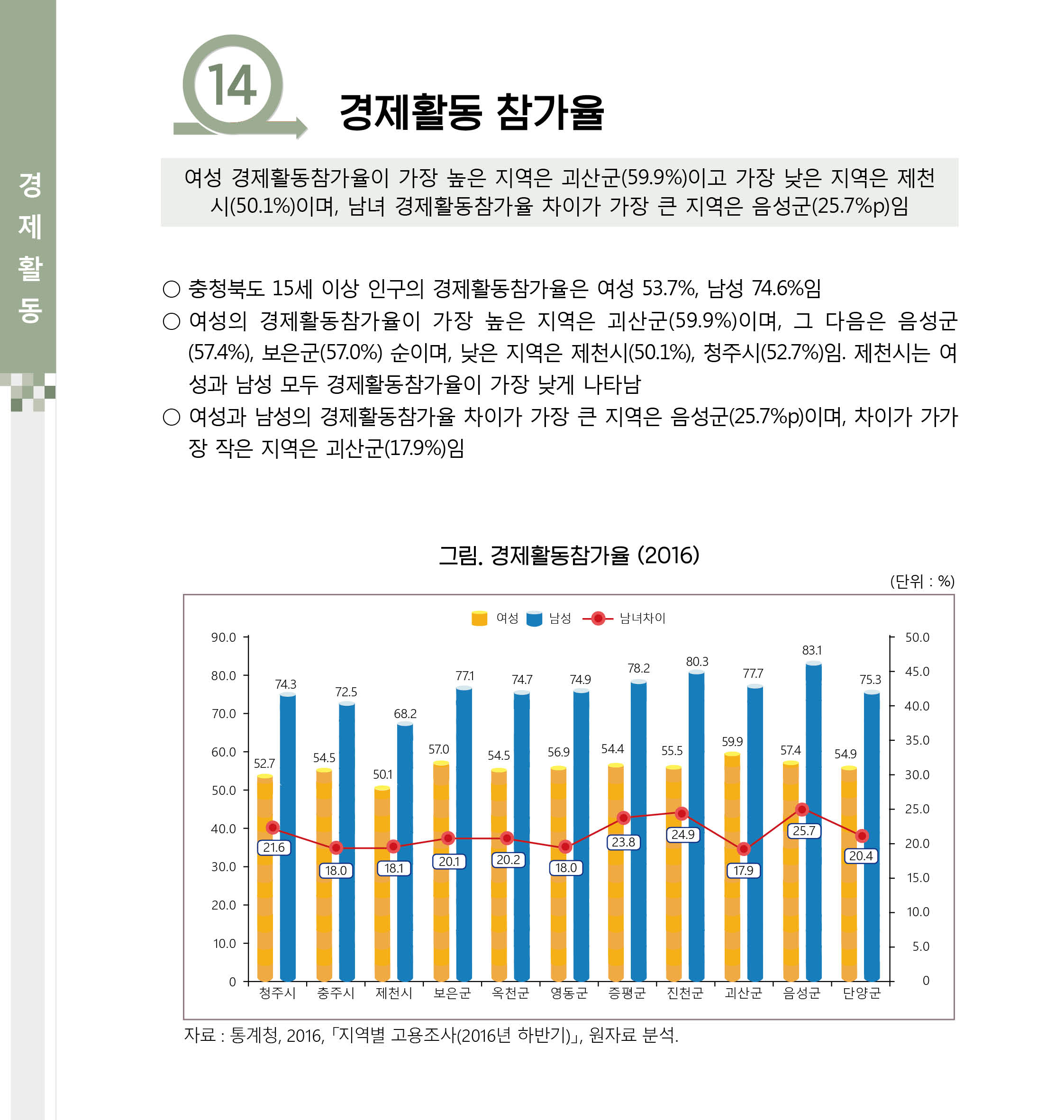 [2017 충북 시군별 성인지통계] 경제활동 분야 [첨부 이미지1]