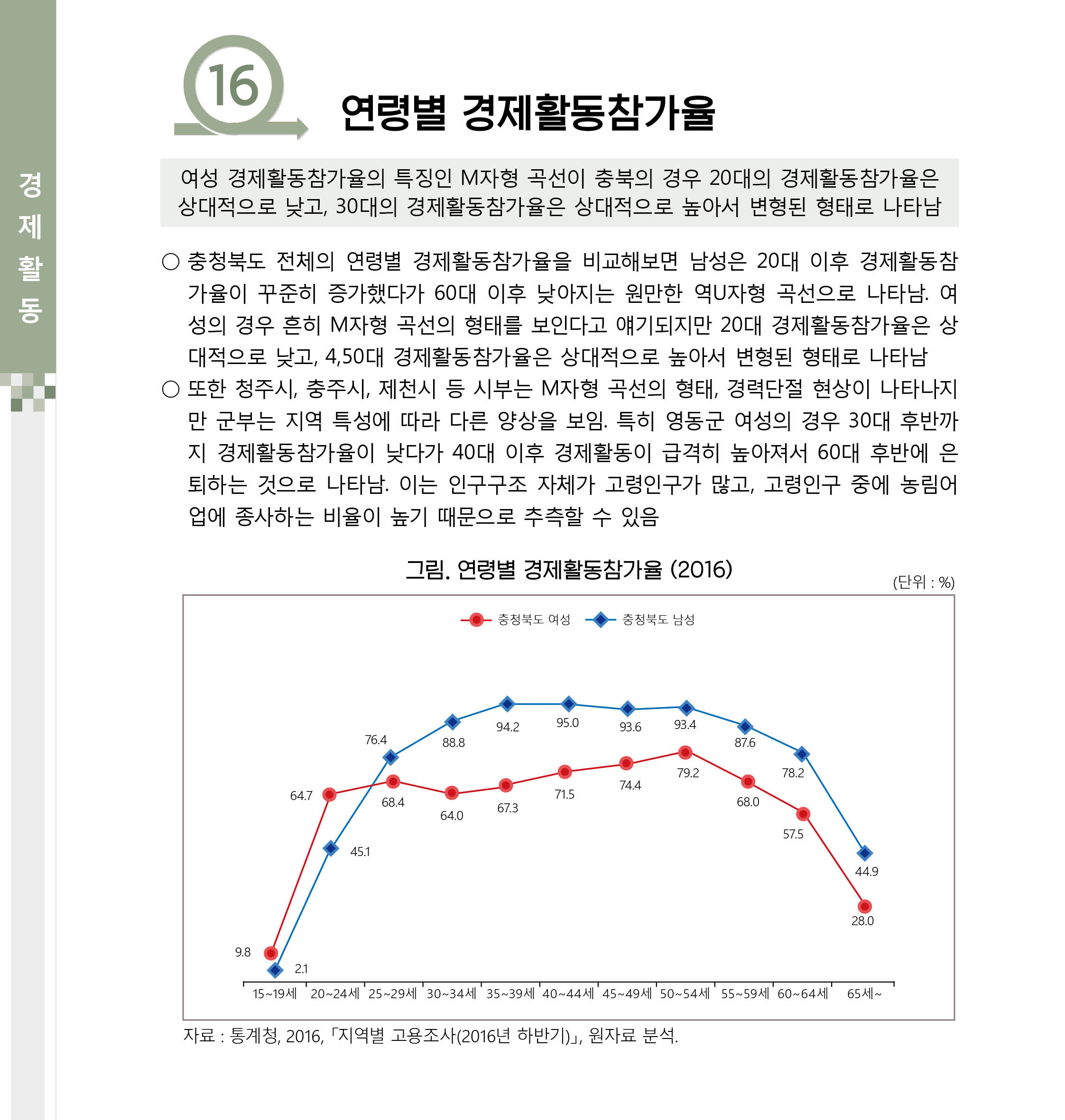 [2017 충북 시군별 성인지통계] 경제활동 분야 [첨부 이미지3]