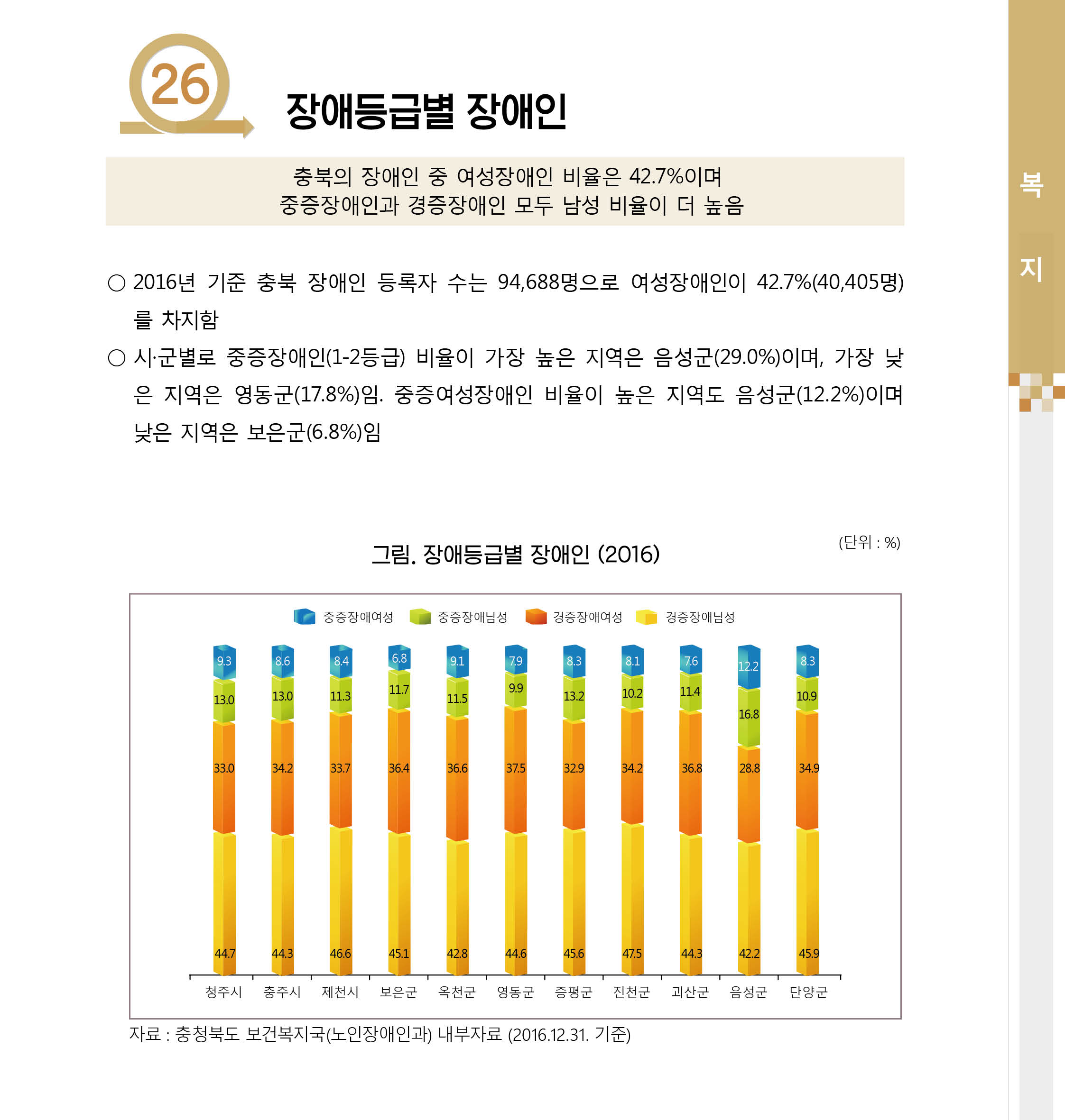 [2017 충북 시군별 성인지 통계] 복지 분야 [첨부 이미지3]