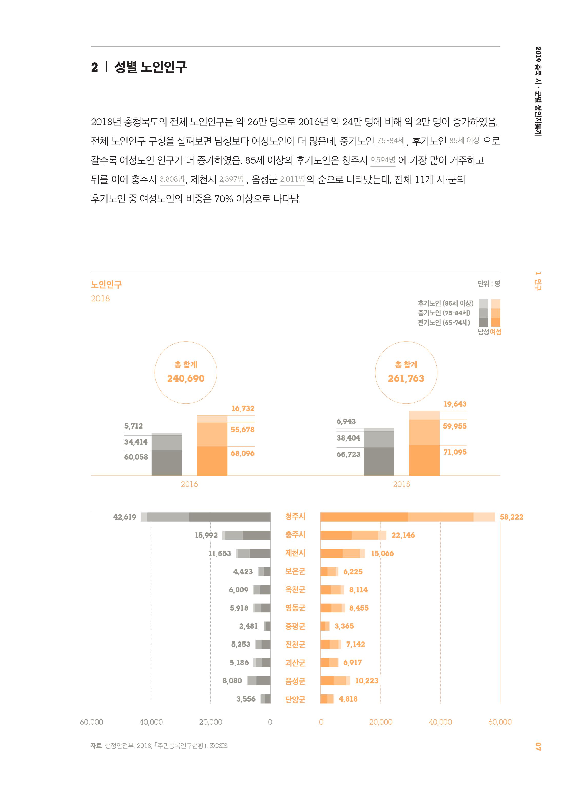 [2019 충북 시·군별 성인지 통계] 인구 분야 [첨부 이미지2]