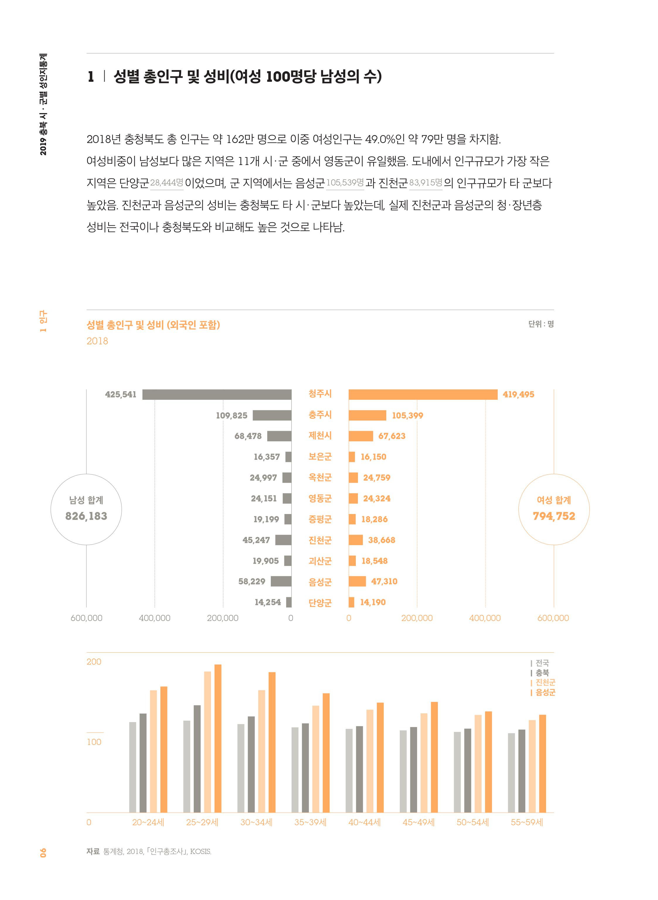 [2019 충북 시·군별 성인지 통계] 인구 분야 [첨부 이미지3]