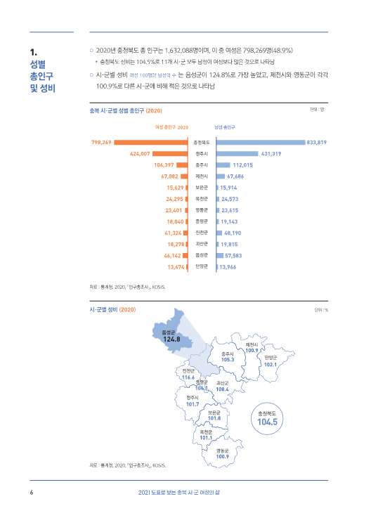 [2021-10] (기타) 도표로 보는 2021 충북 시·군 성인지 통계-최종_8.png