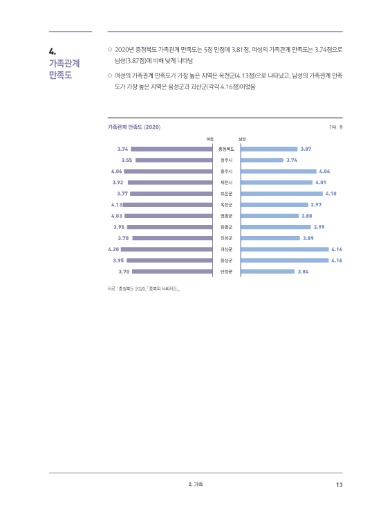 [2021-10] (기타) 도표로 보는 2021 충북 시·군 성인지 통계-최종_15.png