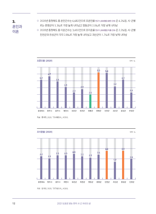 [2021-10] (기타) 도표로 보는 2021 충북 시·군 성인지 통계-최종_14.png