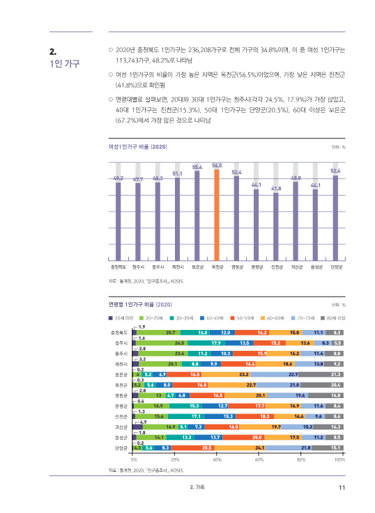 [2021-10] (기타) 도표로 보는 2021 충북 시·군 성인지 통계-최종_13.png