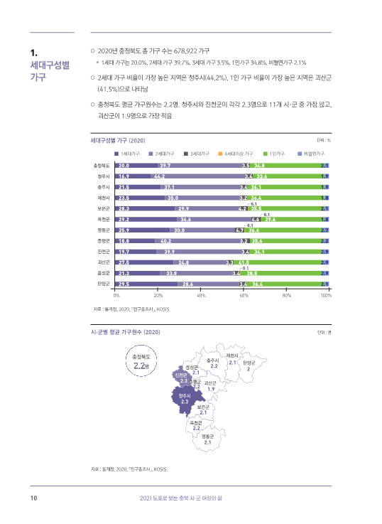 [2021-10] (기타) 도표로 보는 2021 충북 시·군 성인지 통계-최종_12.png