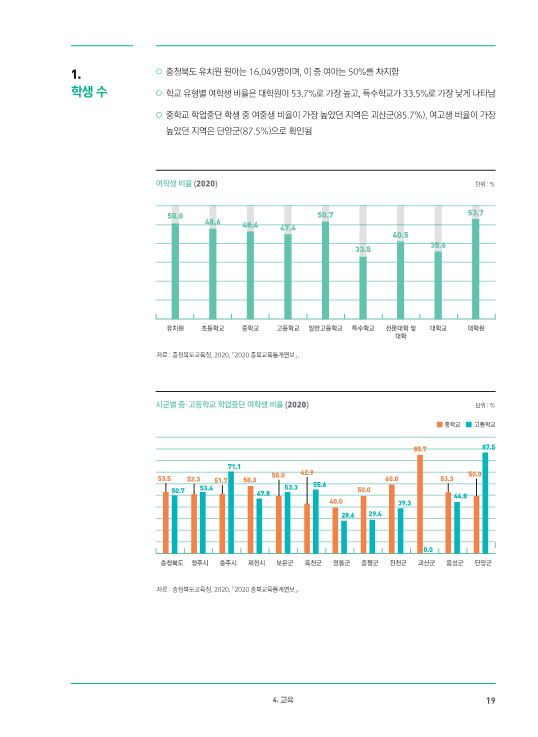 [2021-10] (기타) 도표로 보는 2021 충북 시·군 성인지 통계-최종_21.png