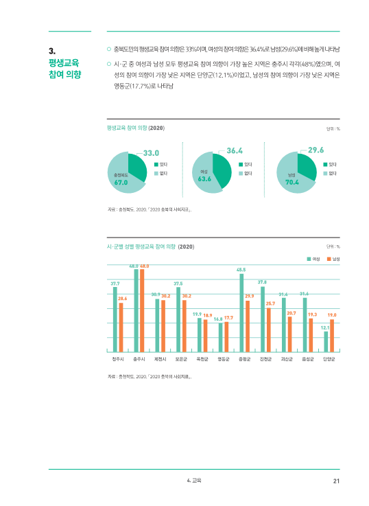 [2021-10] (기타) 도표로 보는 2021 충북 시·군 성인지 통계-최종_23.png
