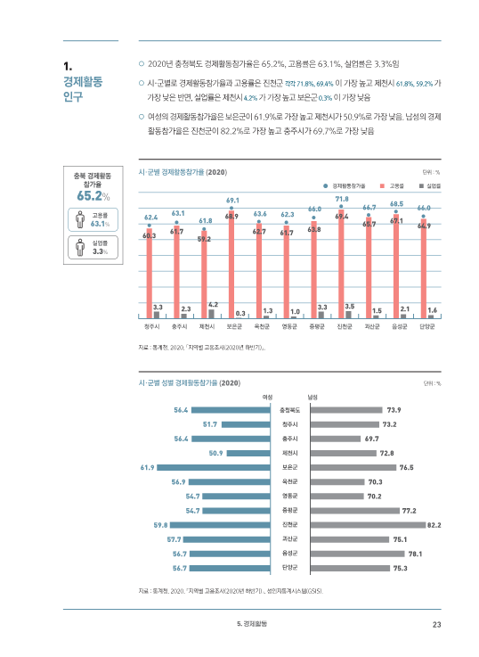 [2021-10] (기타) 도표로 보는 2021 충북 시·군 성인지 통계-최종_25.png