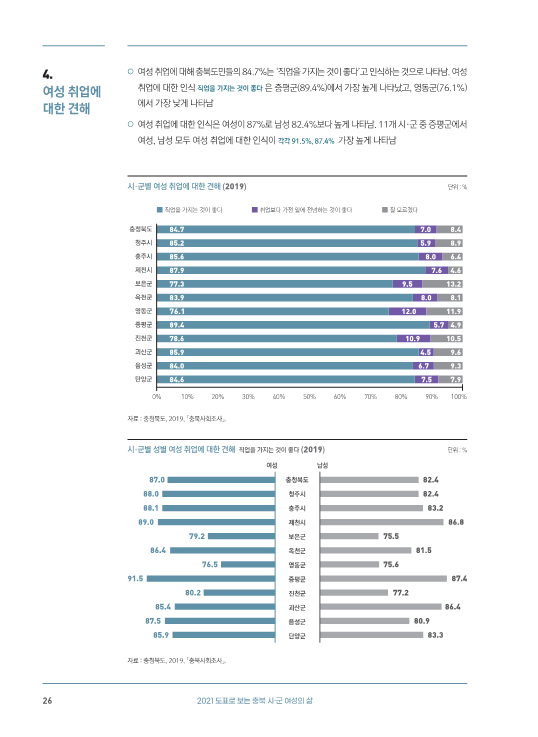 [2021-10] (기타) 도표로 보는 2021 충북 시·군 성인지 통계-최종_28.png